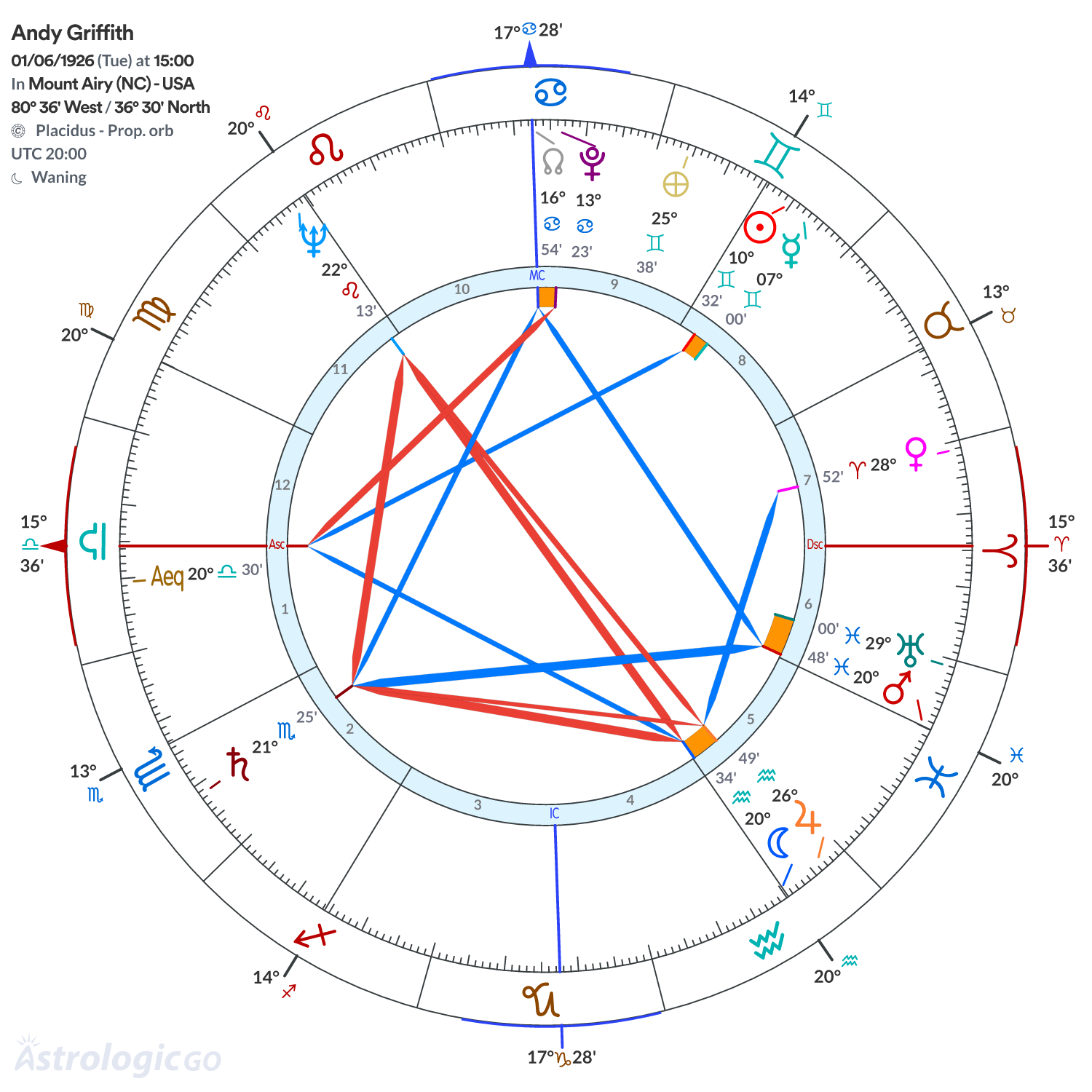Chart wheel - Andy Griffith