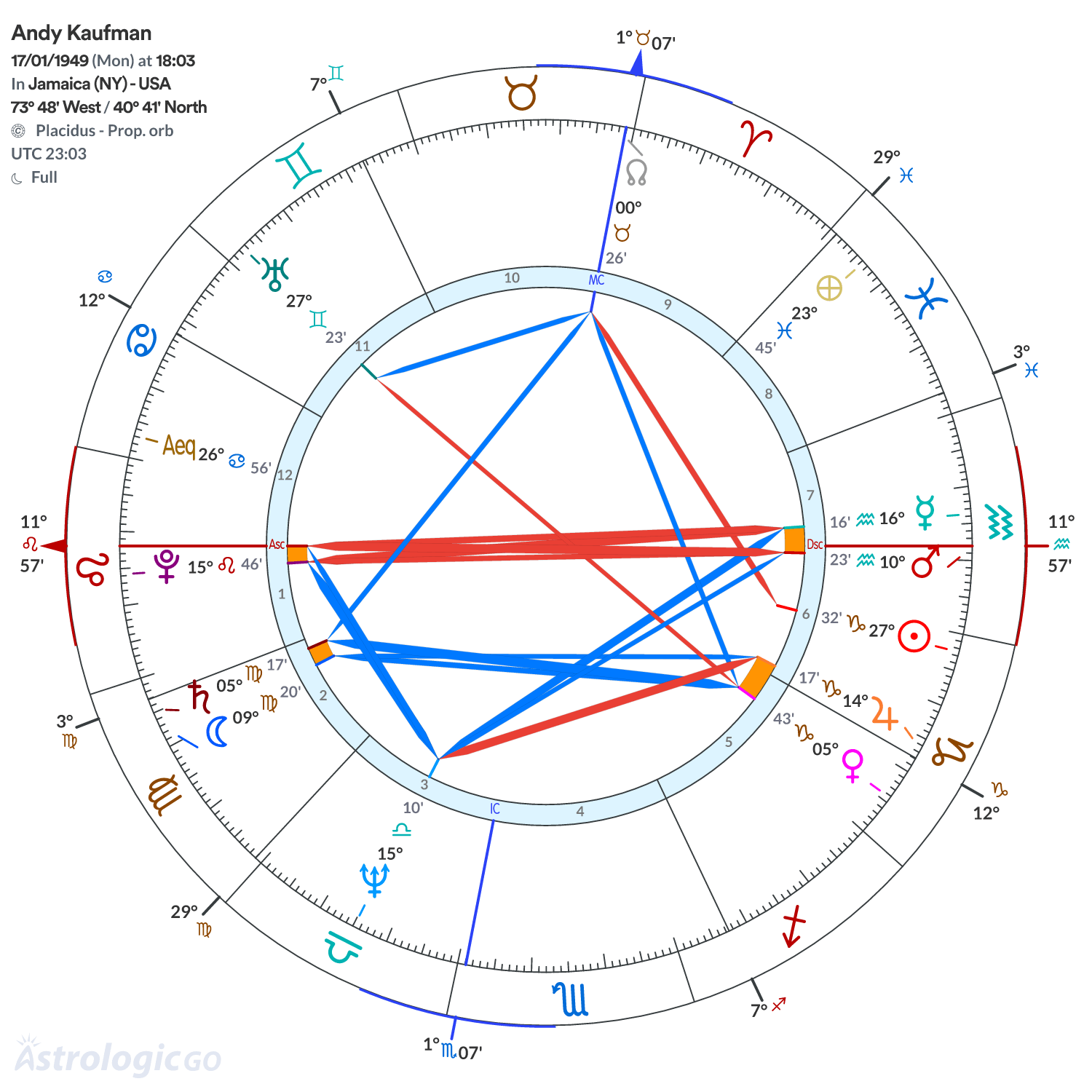Chart wheel - Andy Kaufman