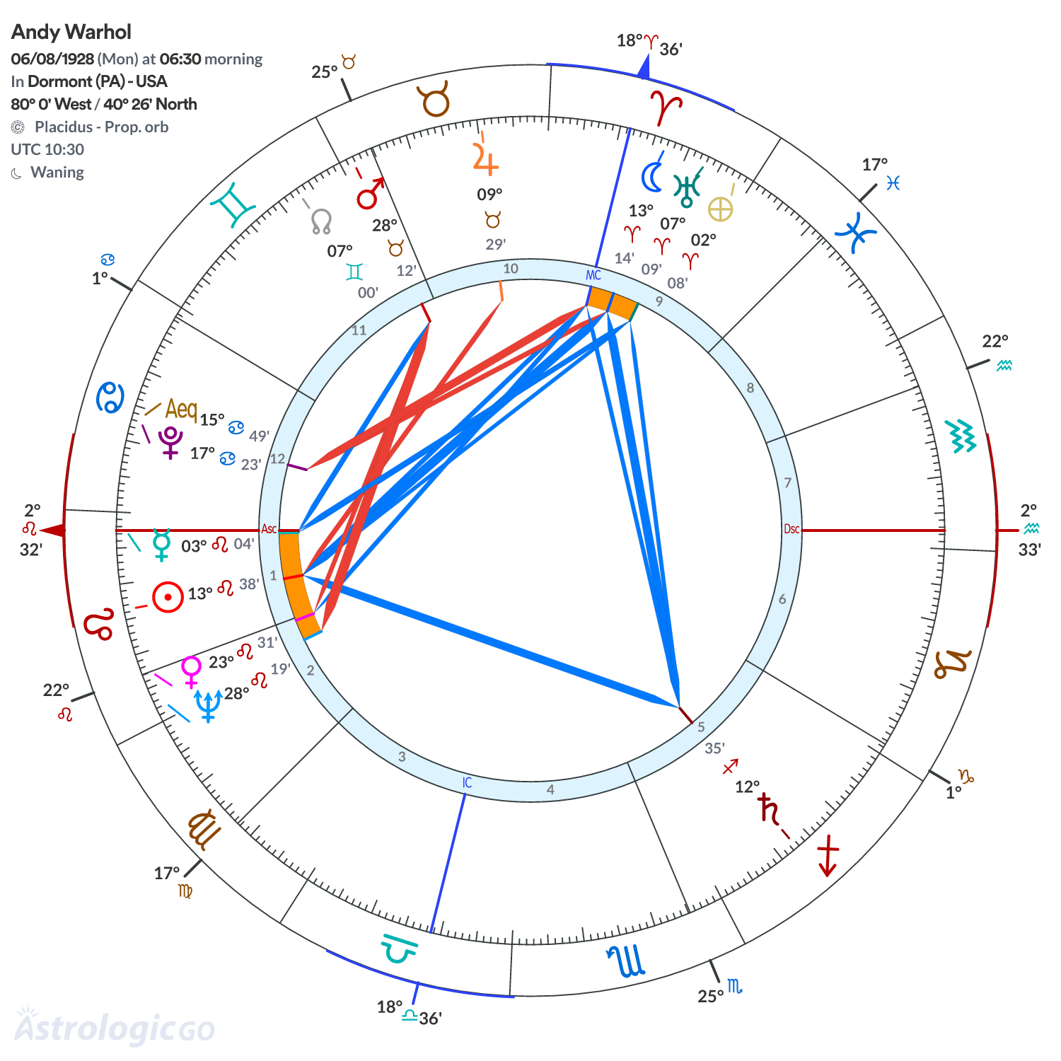 Chart wheel - Andy Warhol