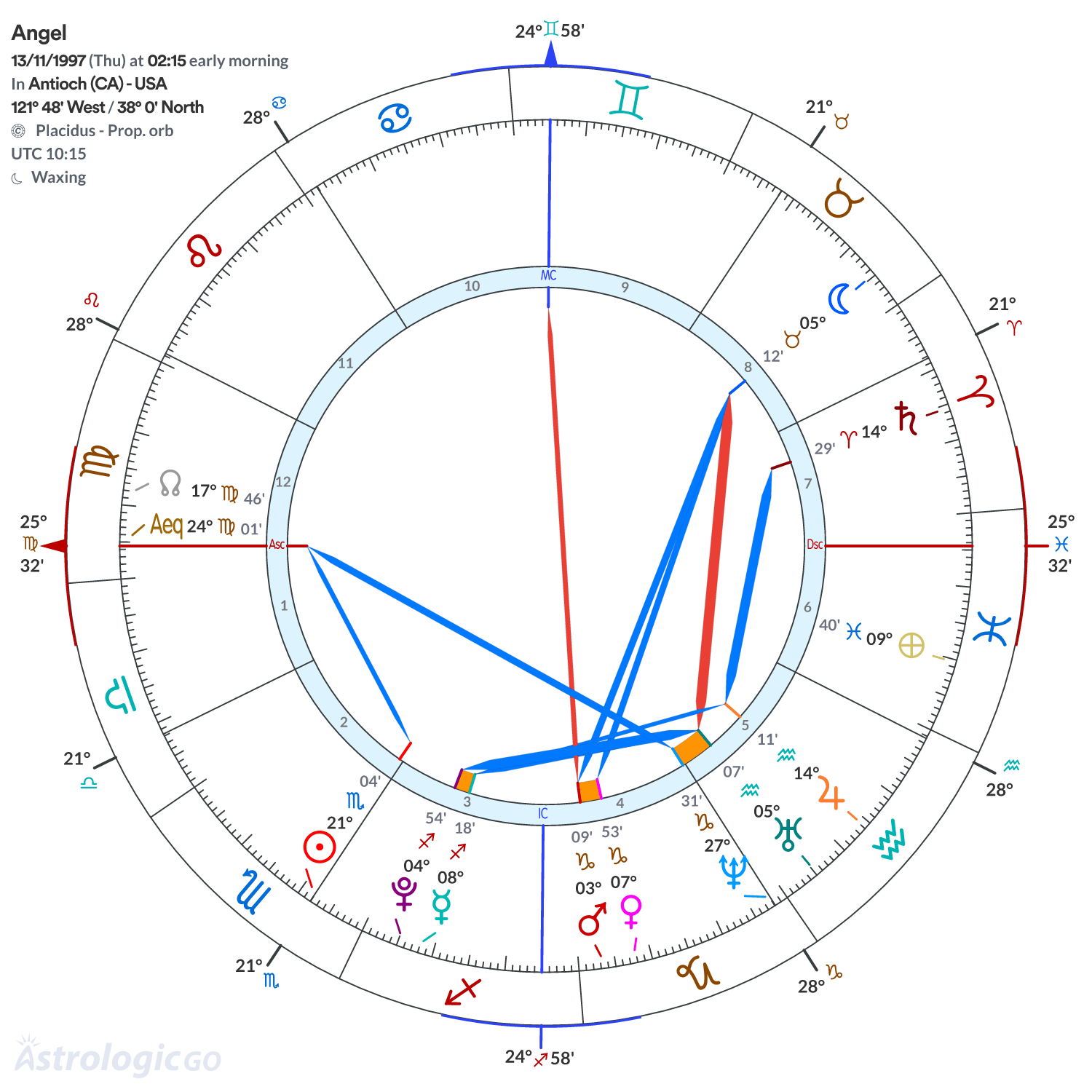Chart wheel - Angel