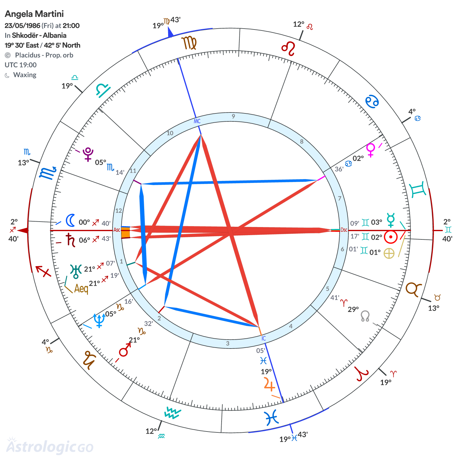 Chart wheel - Angela Martini