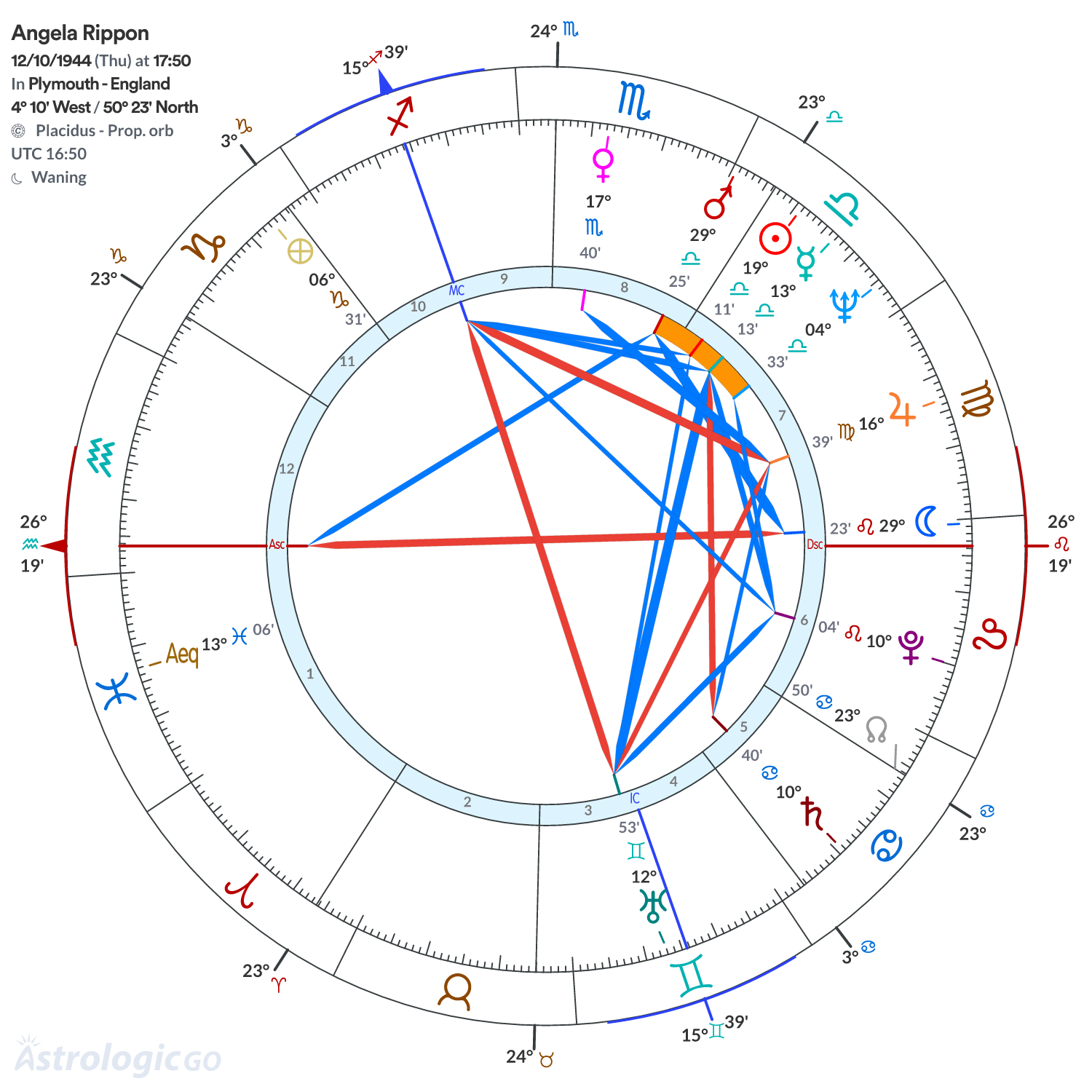 Chart wheel - Angela Rippon