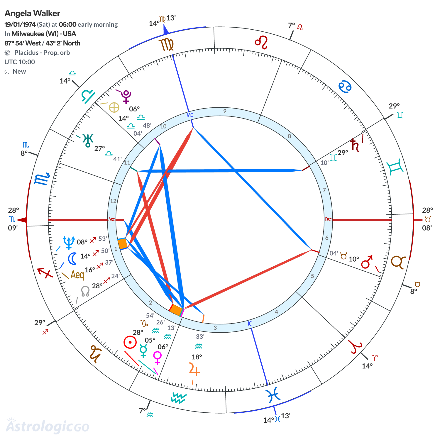 Chart wheel - Angela Walker