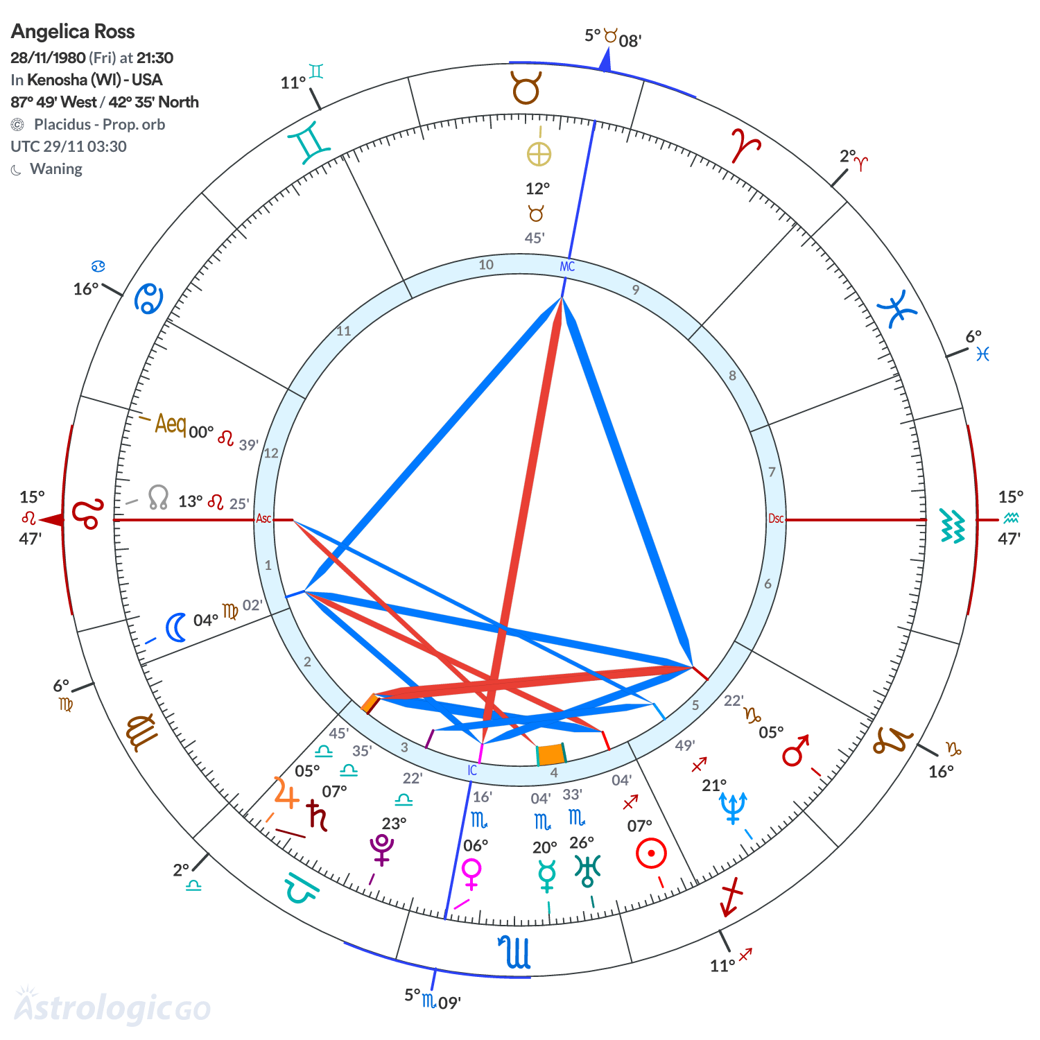 Chart wheel - Angelica Ross