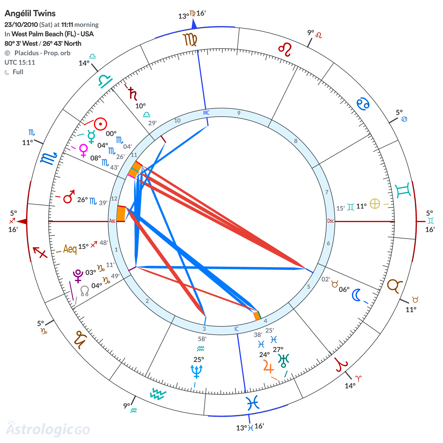 Chart wheel - Angélil Twins