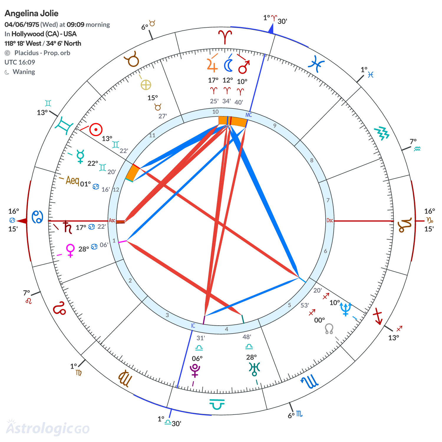 Chart wheel - Angelina Jolie