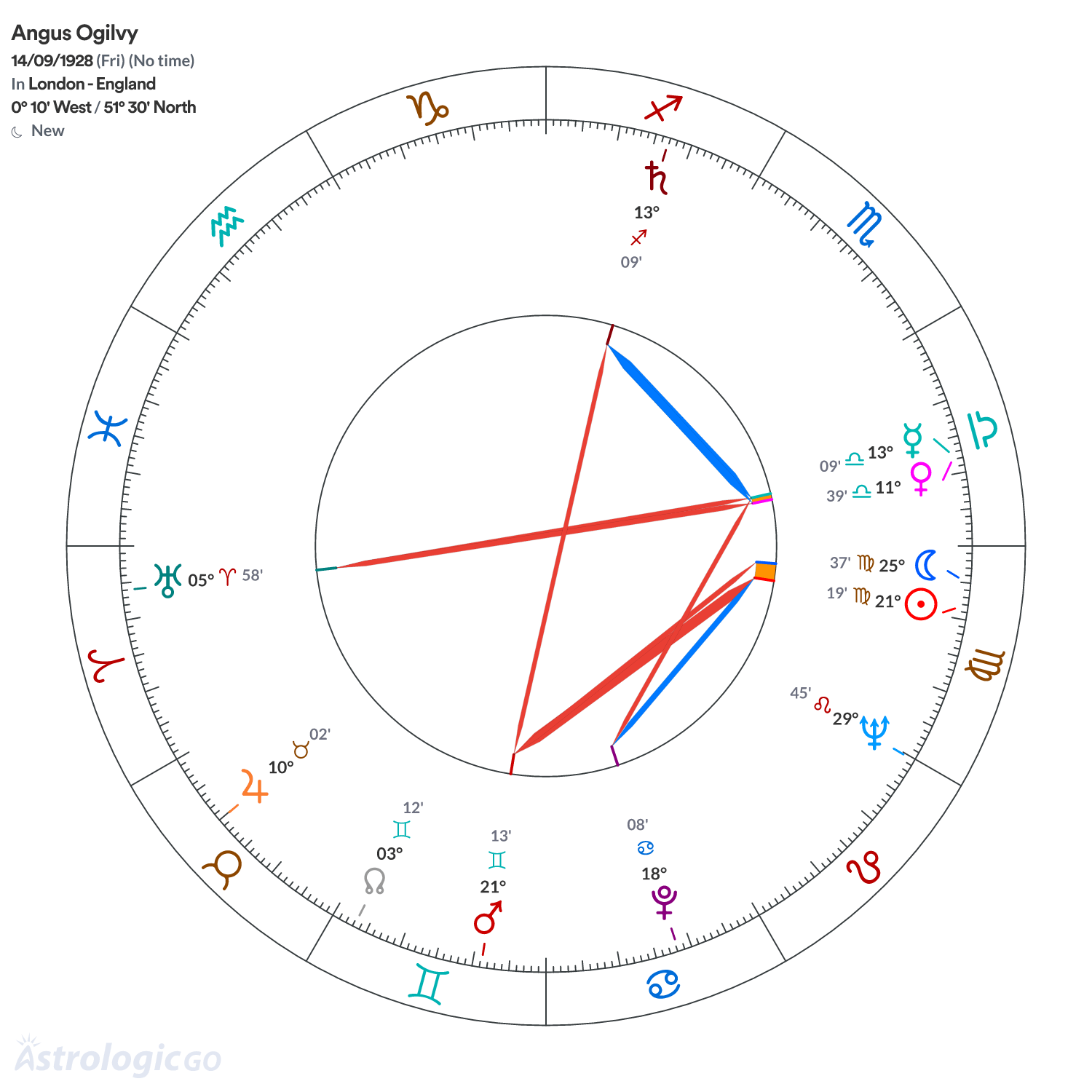 Chart wheel - Angus Ogilvy