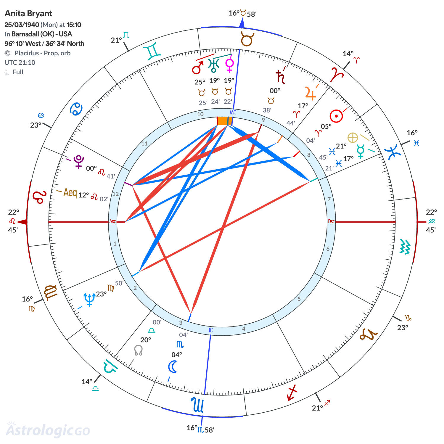 Chart wheel - Anita Bryant