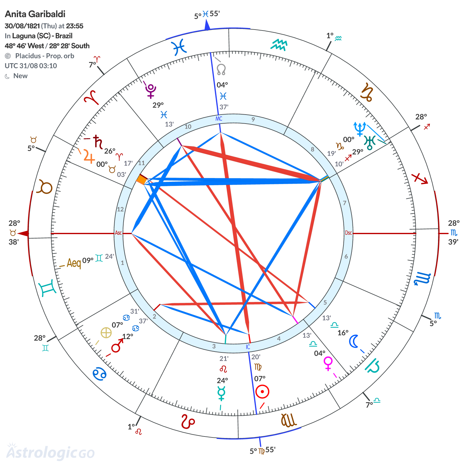Chart wheel - Anita Garibaldi