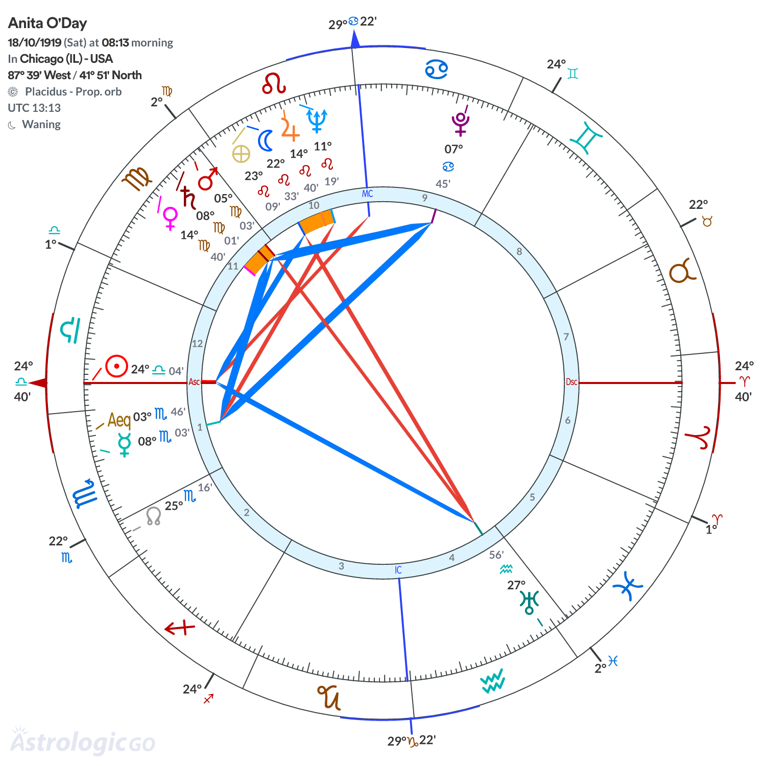 Chart wheel - Anita O'Day