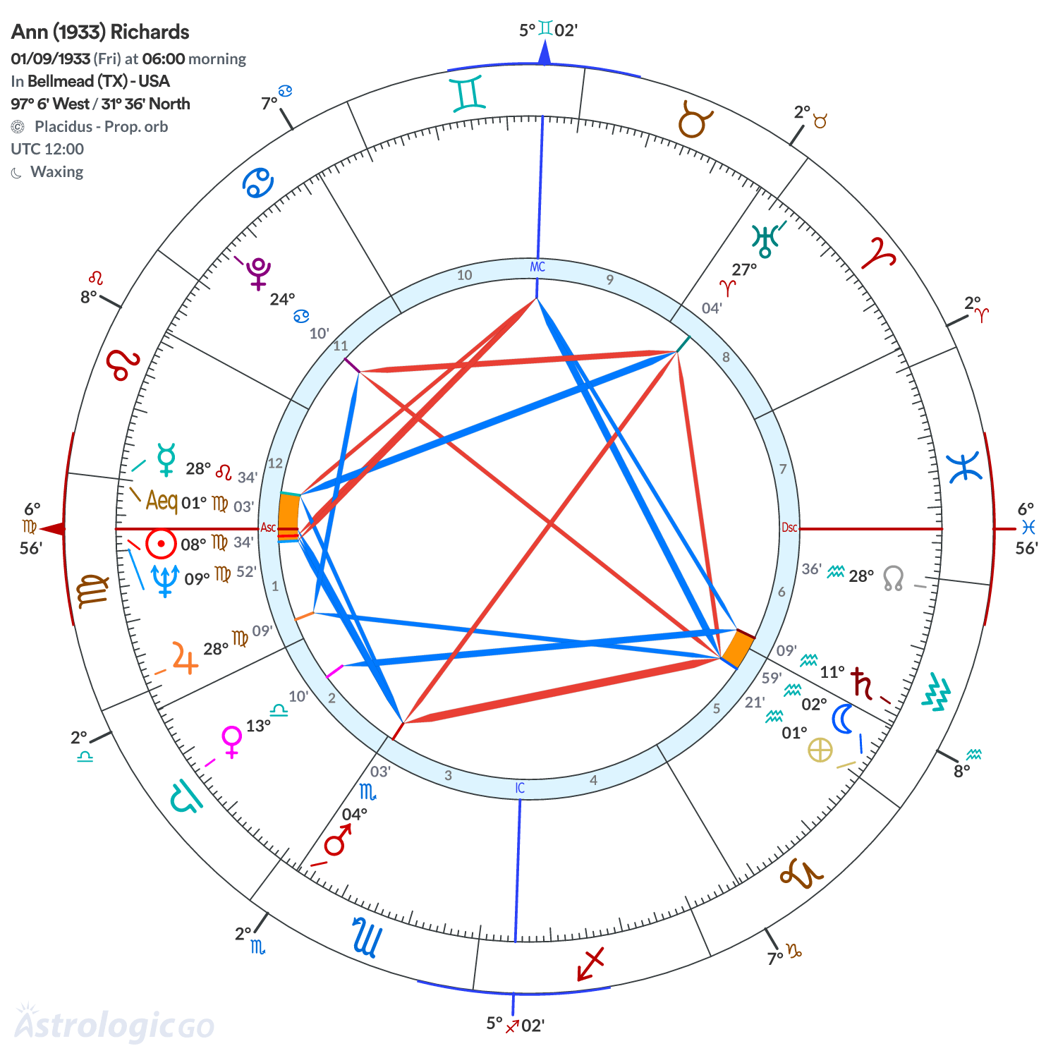 Chart wheel - Ann (1933) Richards