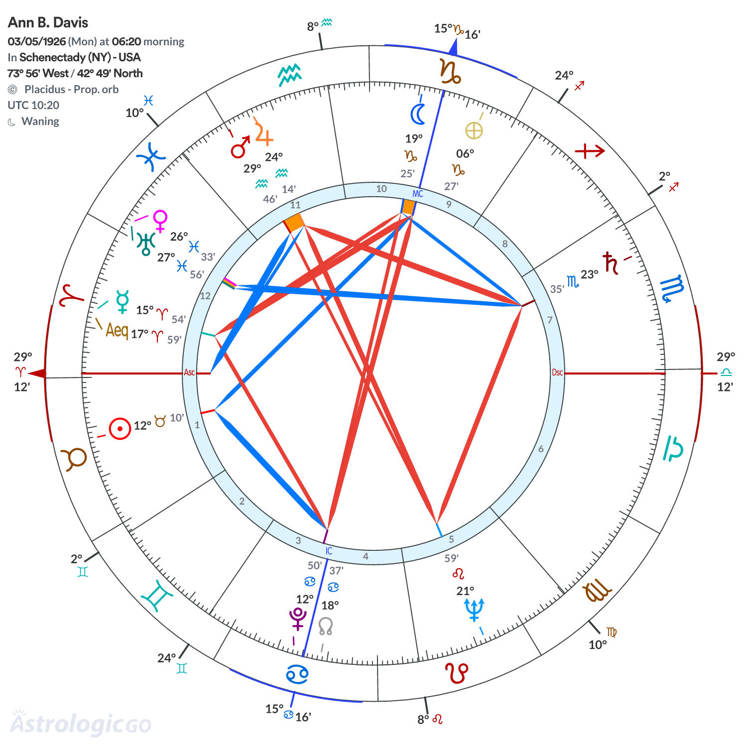 Chart wheel - Ann B. Davis