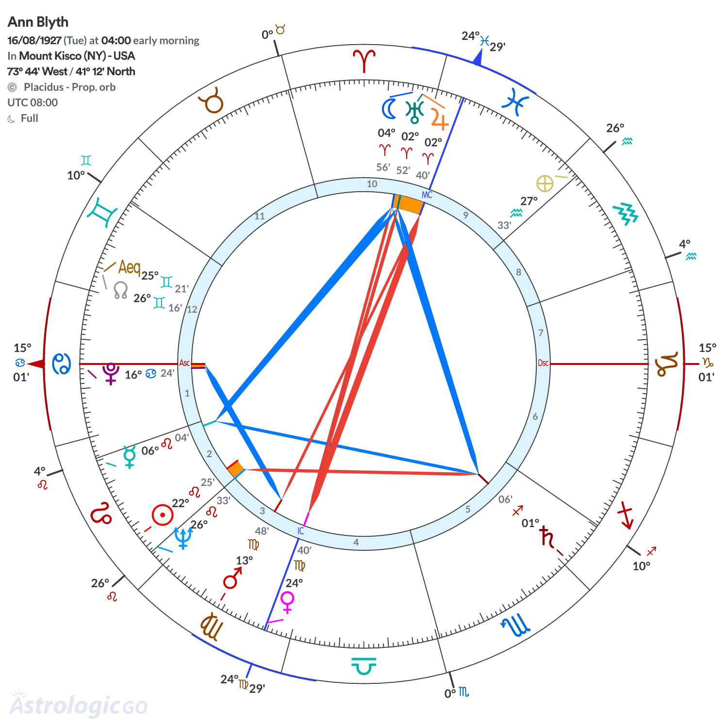 Chart wheel - Ann Blyth