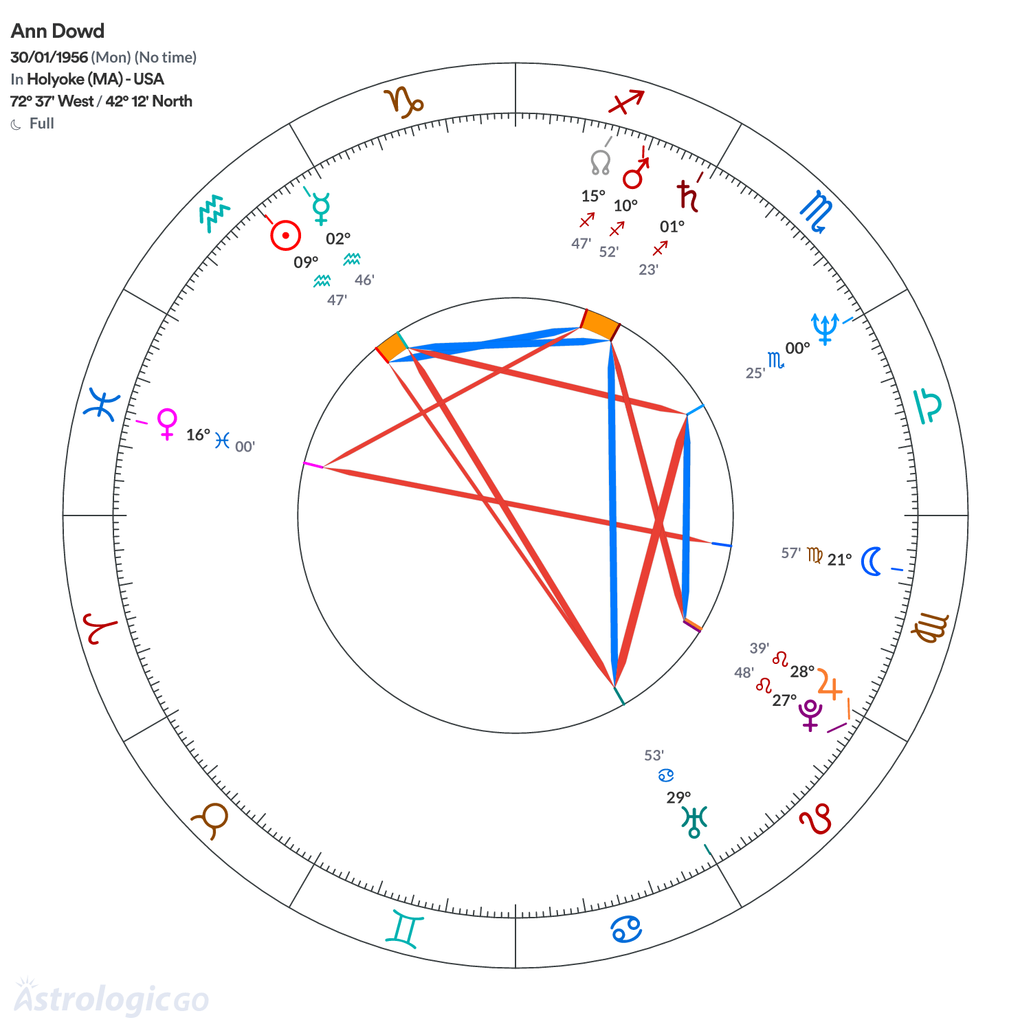 Chart wheel - Ann Dowd