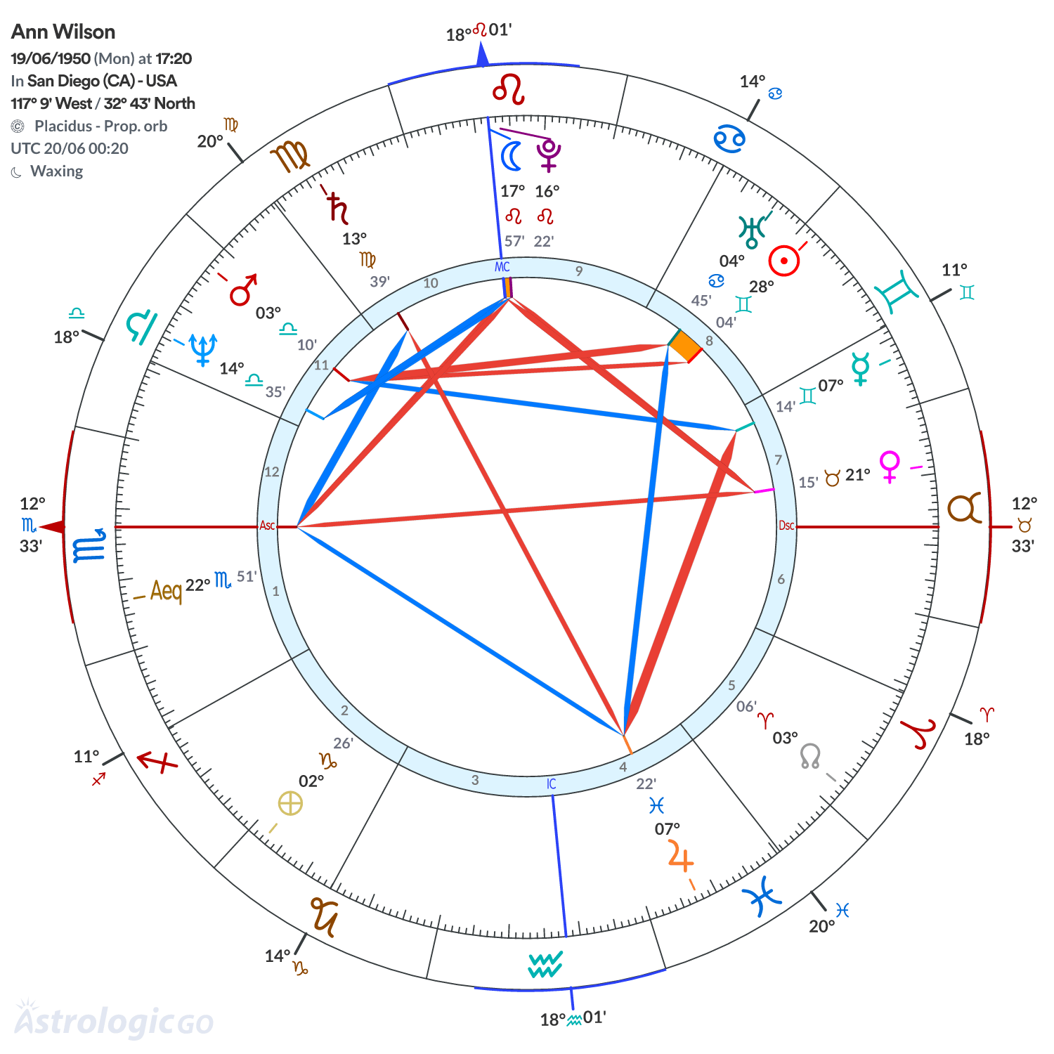 Chart wheel - Ann Wilson