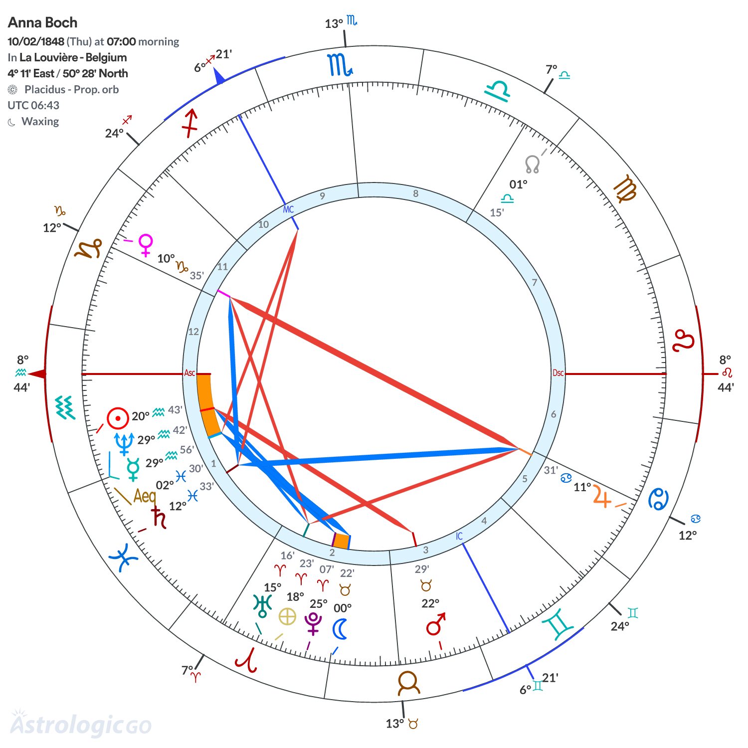 Chart wheel - Anna Boch