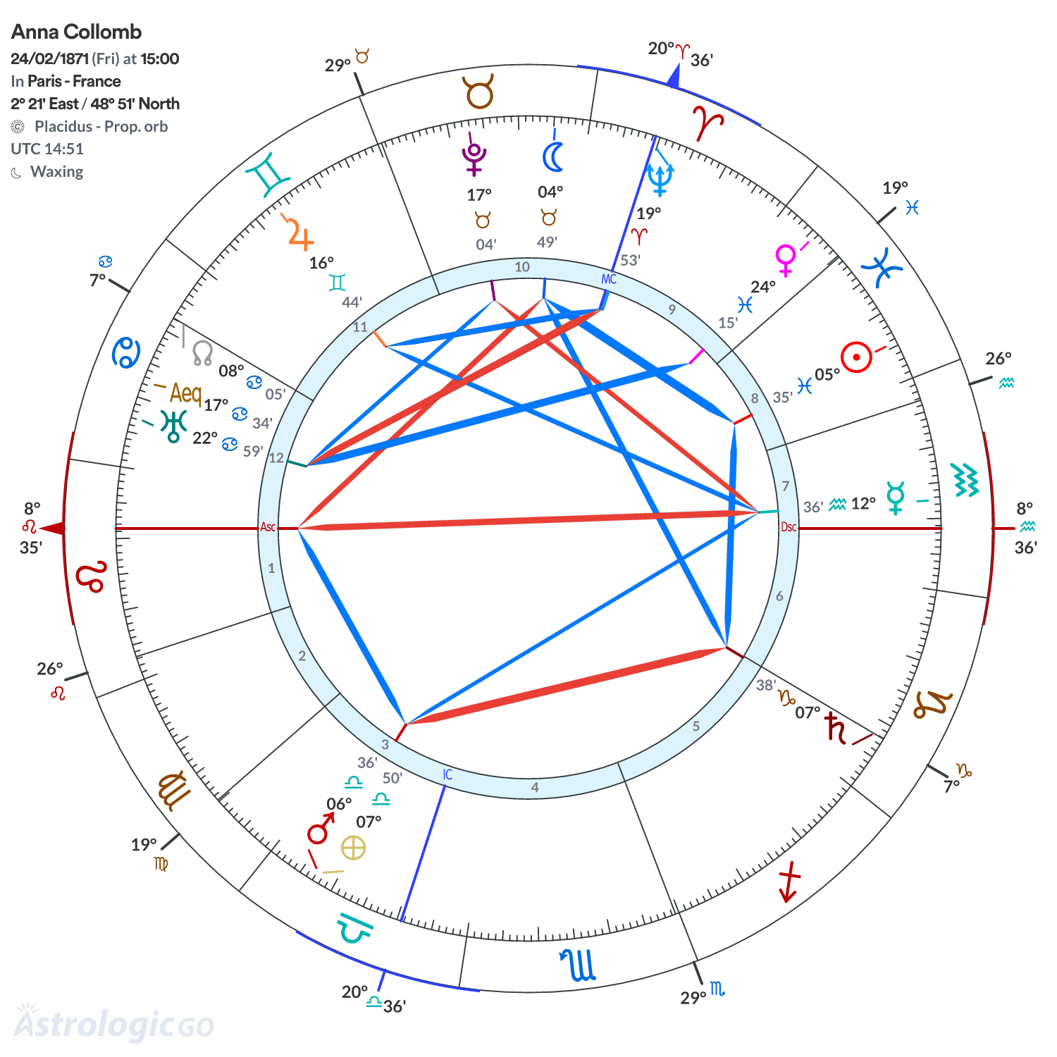 Chart wheel - Anna Collomb