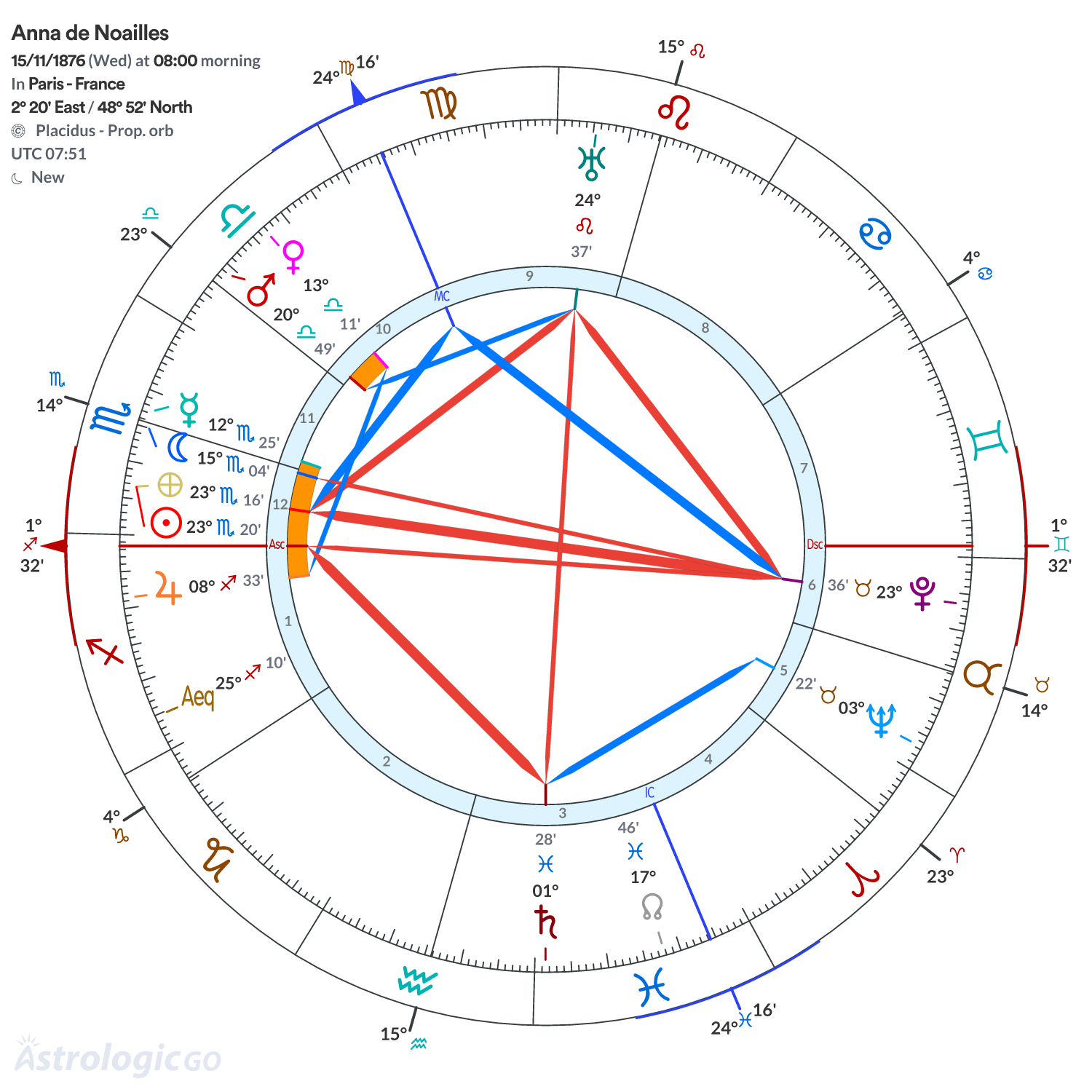 Chart wheel - Anna de Noailles
