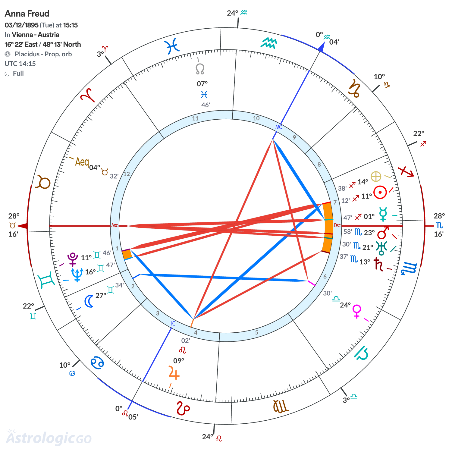 Chart wheel - Anna Freud