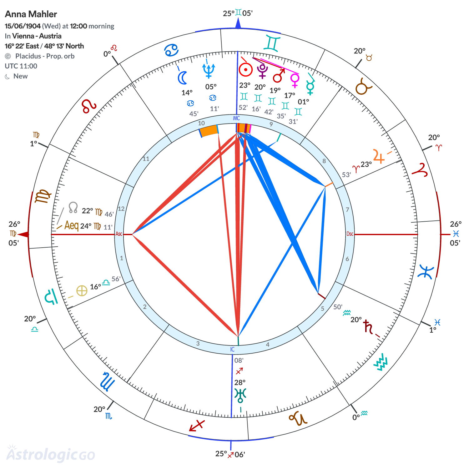 Chart wheel - Anna Mahler
