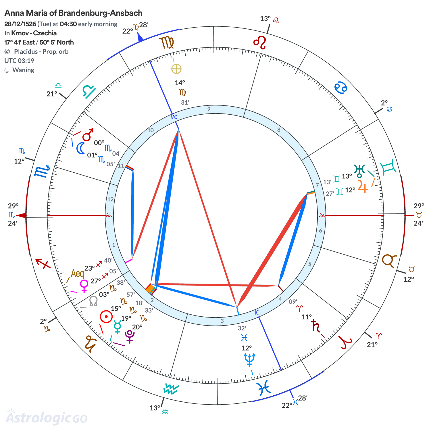 Chart wheel - Anna Maria of Brandenburg-Ansbach