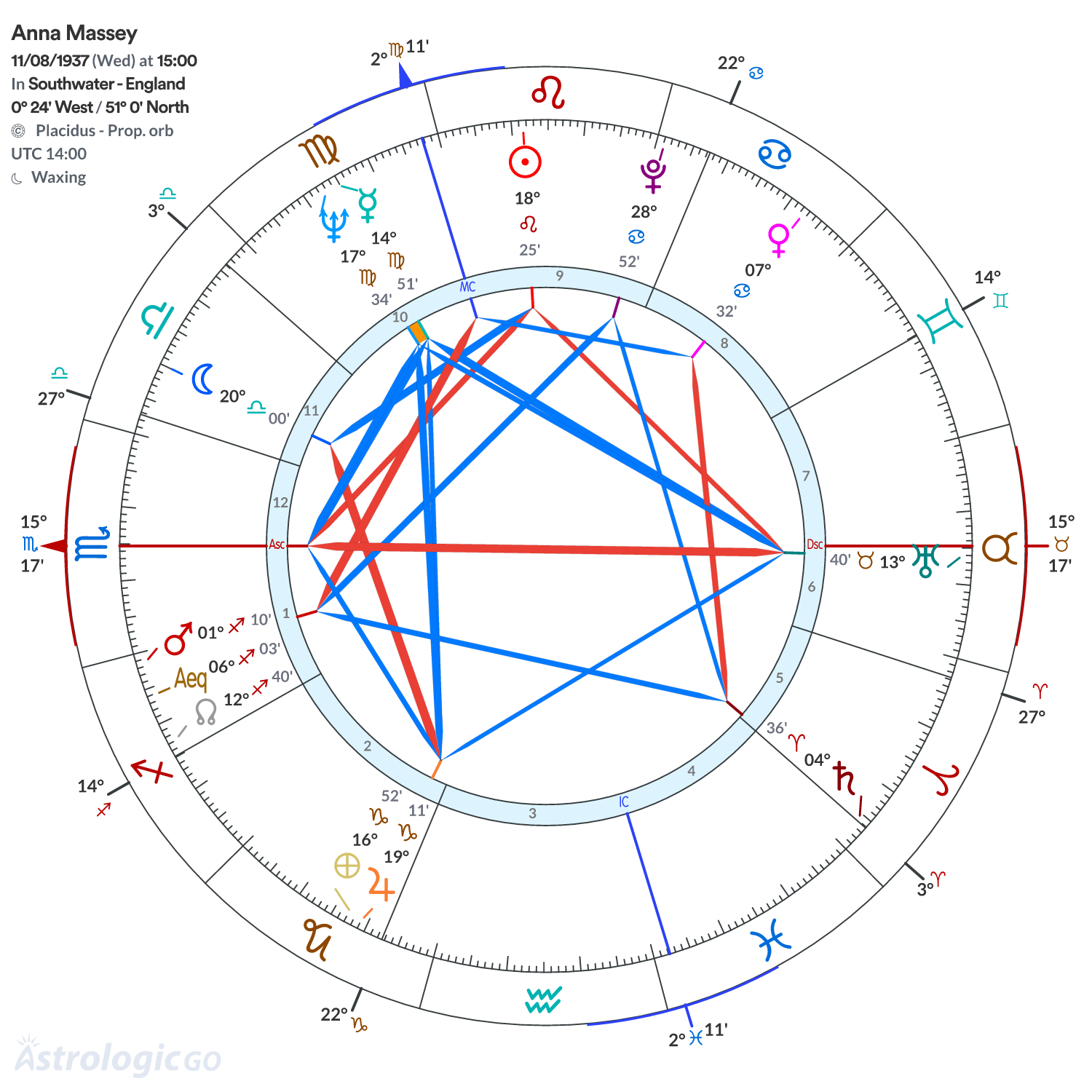 Chart wheel - Anna Massey
