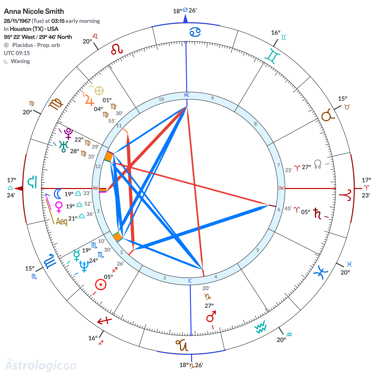 Chart wheel - Anna Nicole Smith