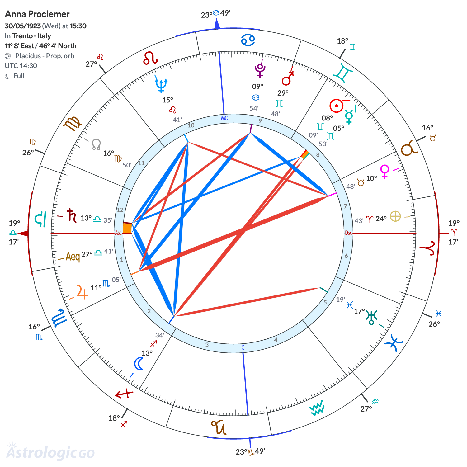 Chart wheel - Anna Proclemer