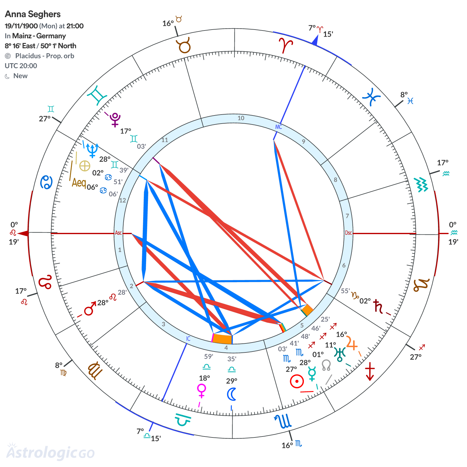 Chart wheel - Anna Seghers