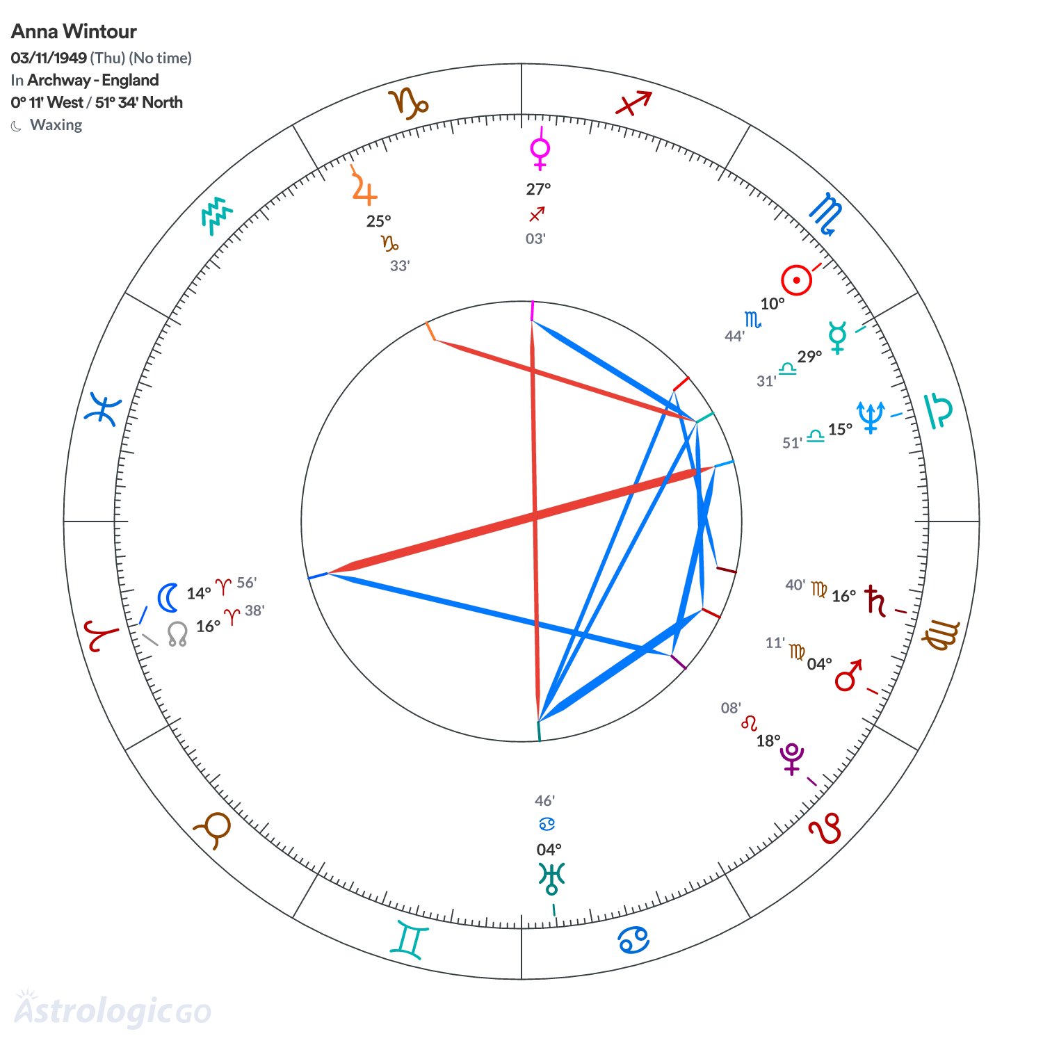 Chart wheel - Anna Wintour