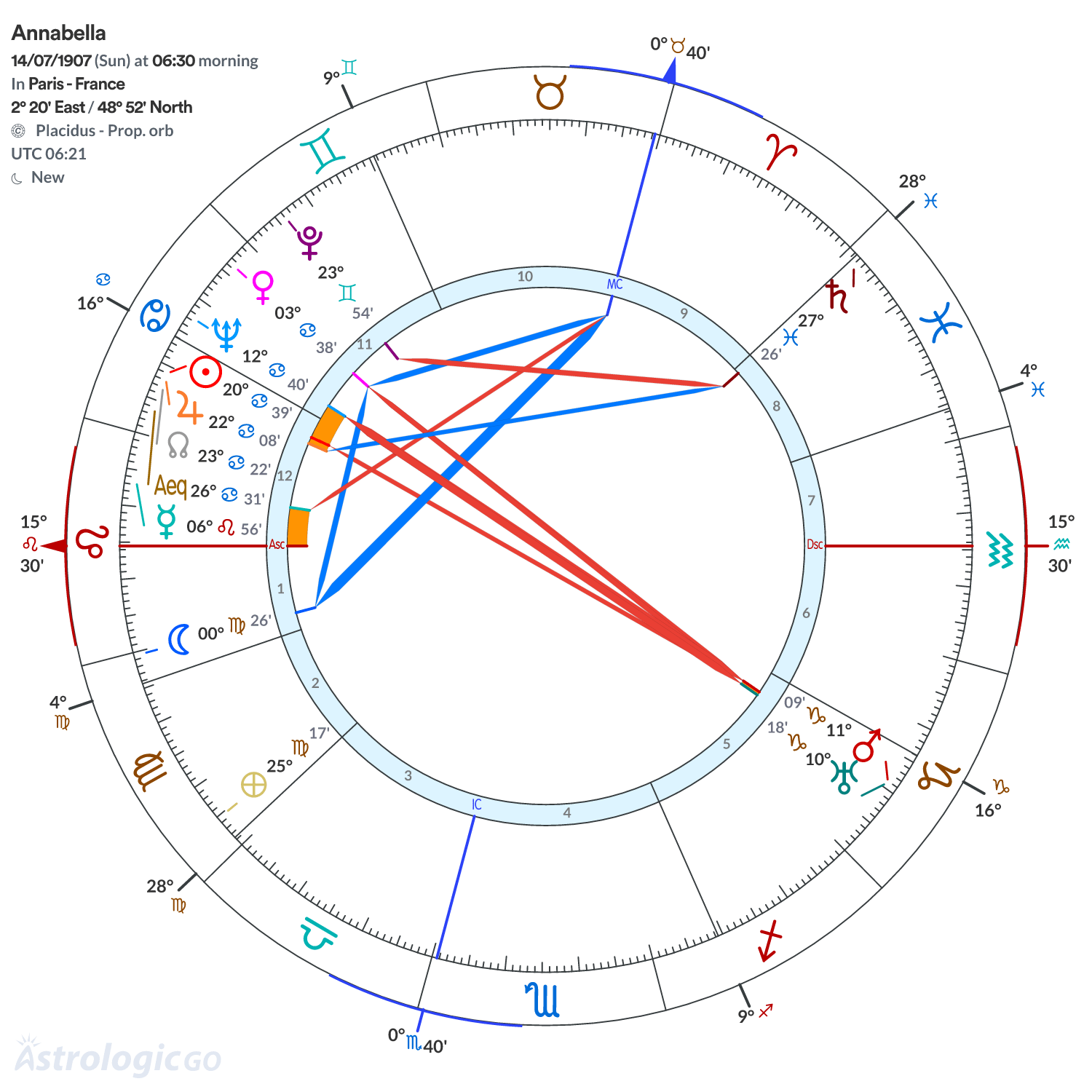 Chart wheel - Annabella