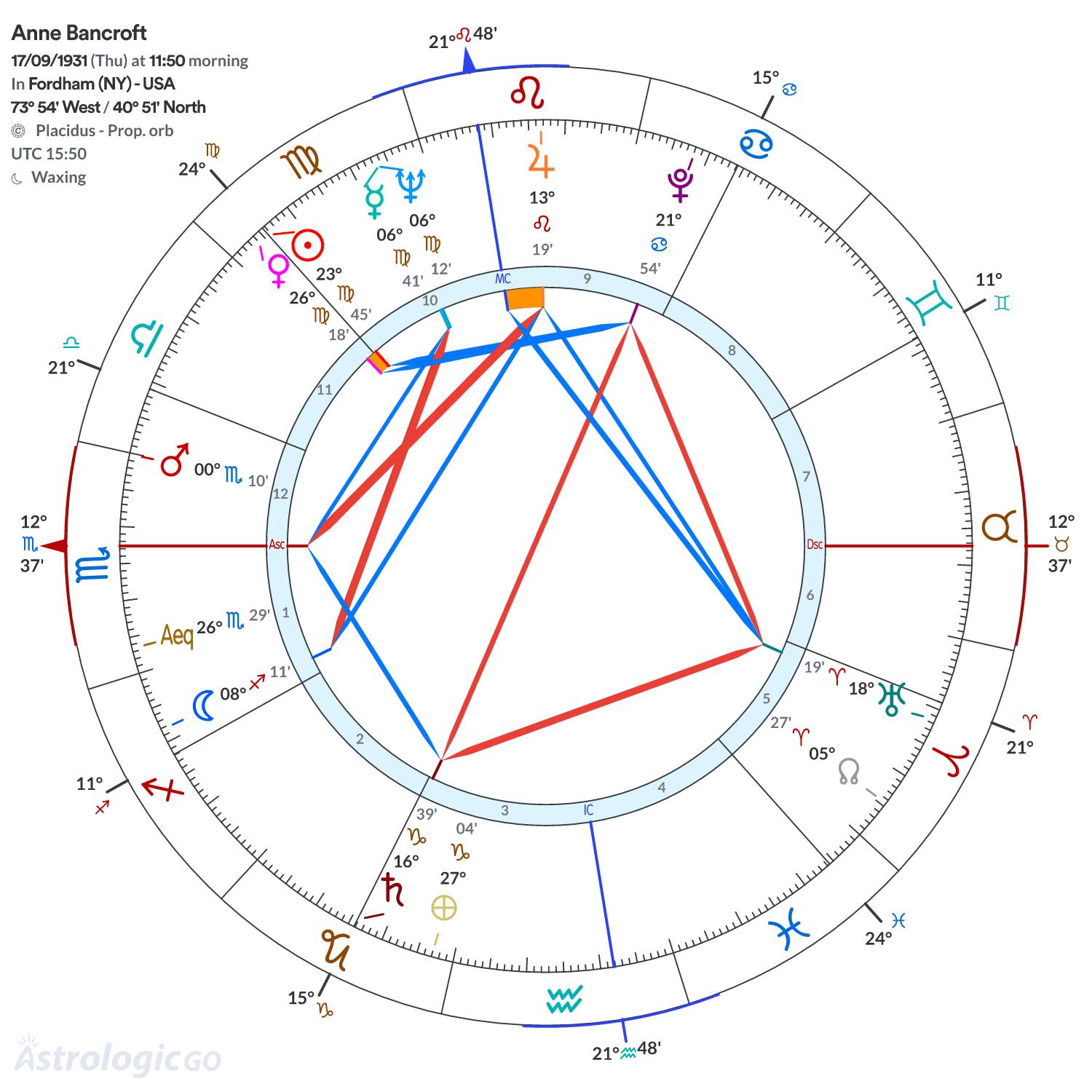 Chart wheel - Anne Bancroft