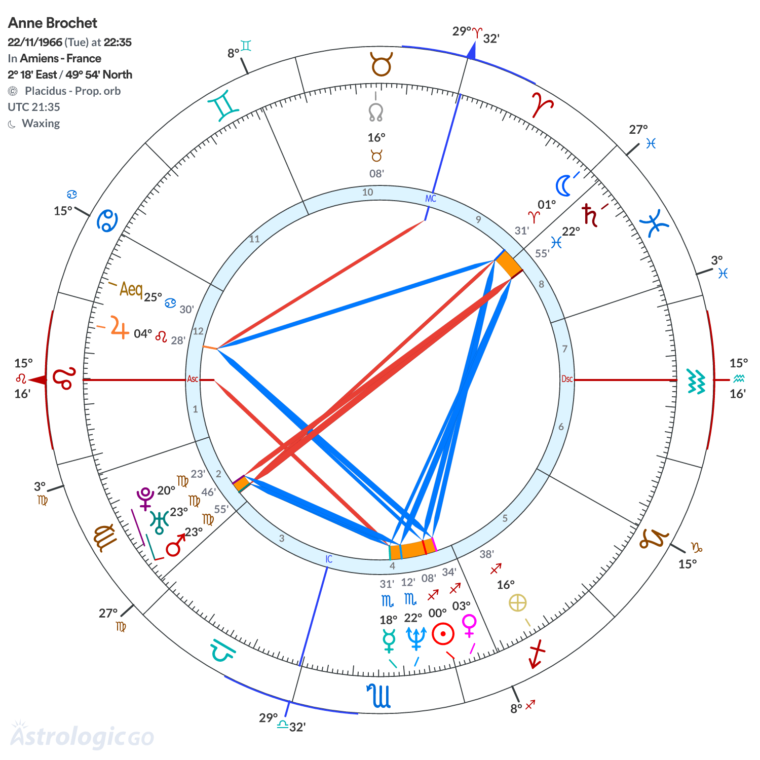 Chart wheel - Anne Brochet