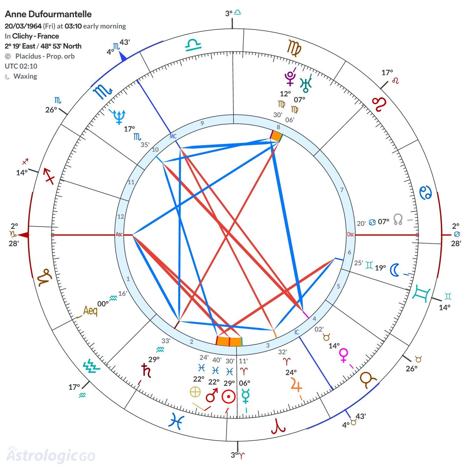 Chart wheel - Anne Dufourmantelle