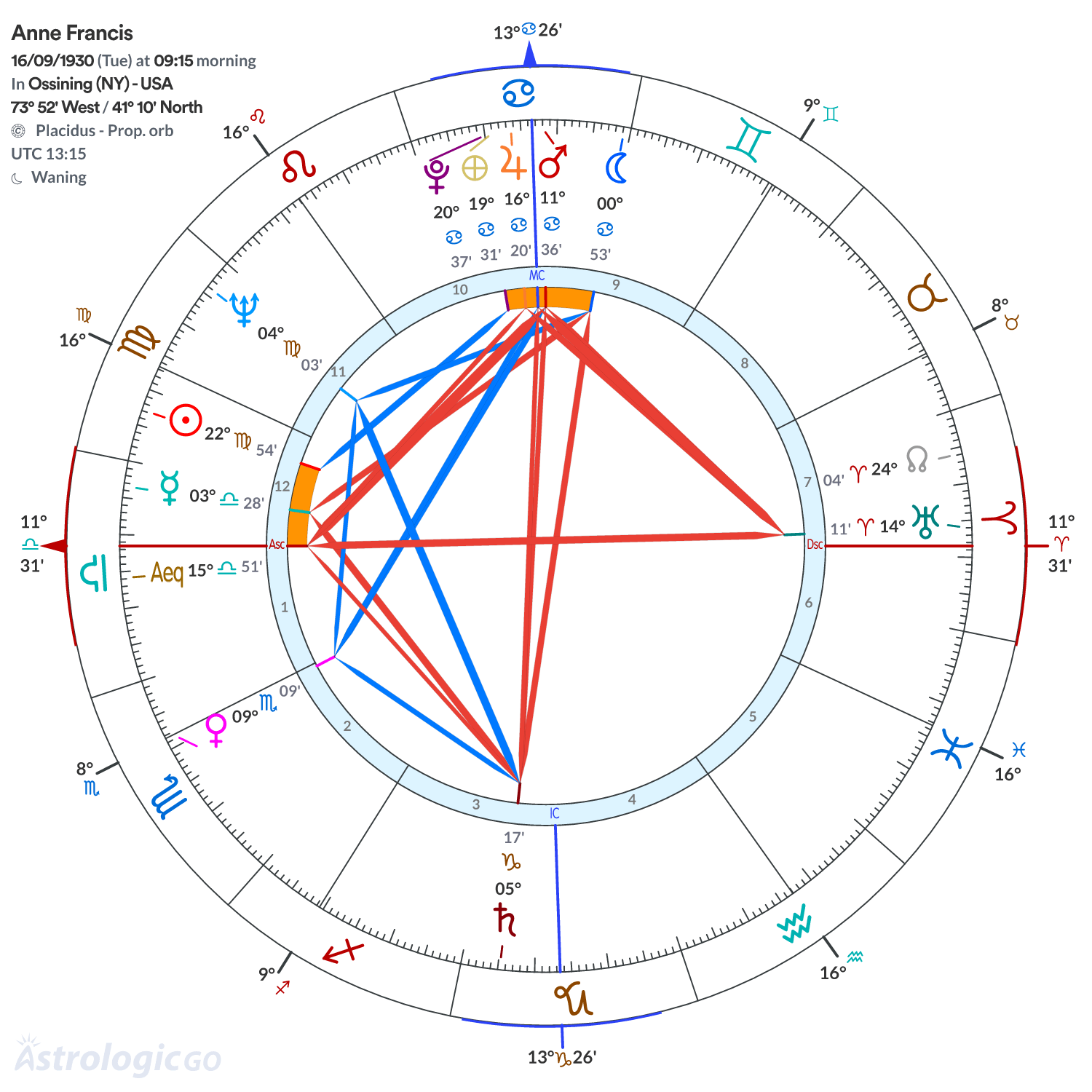Chart wheel - Anne Francis