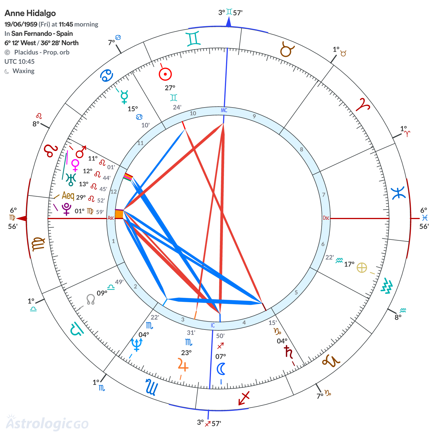Chart wheel - Anne Hidalgo