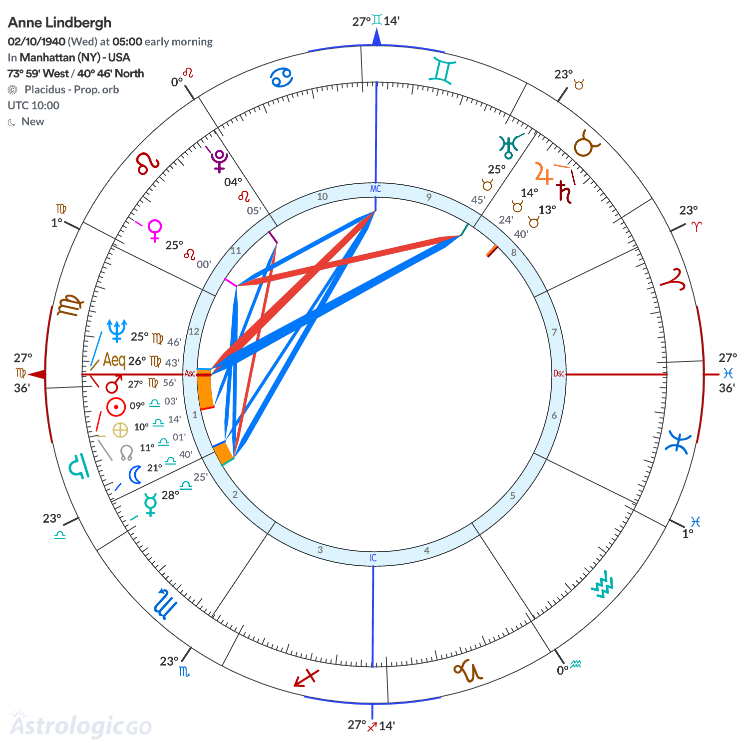 Chart wheel - Anne Lindbergh