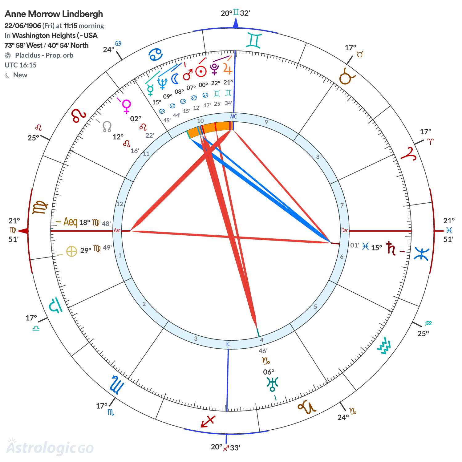 Chart wheel - Anne Morrow Lindbergh