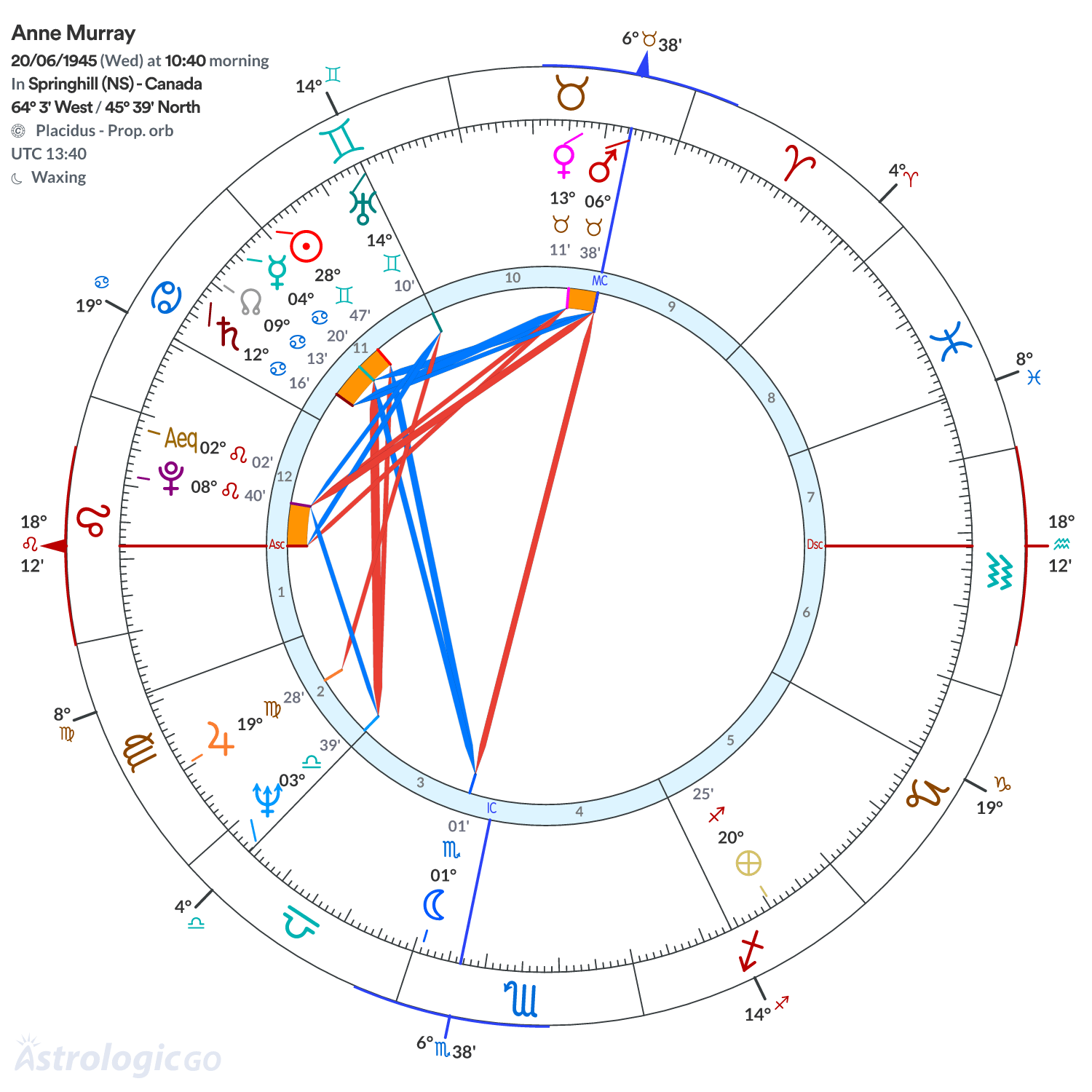 Chart wheel - Anne Murray