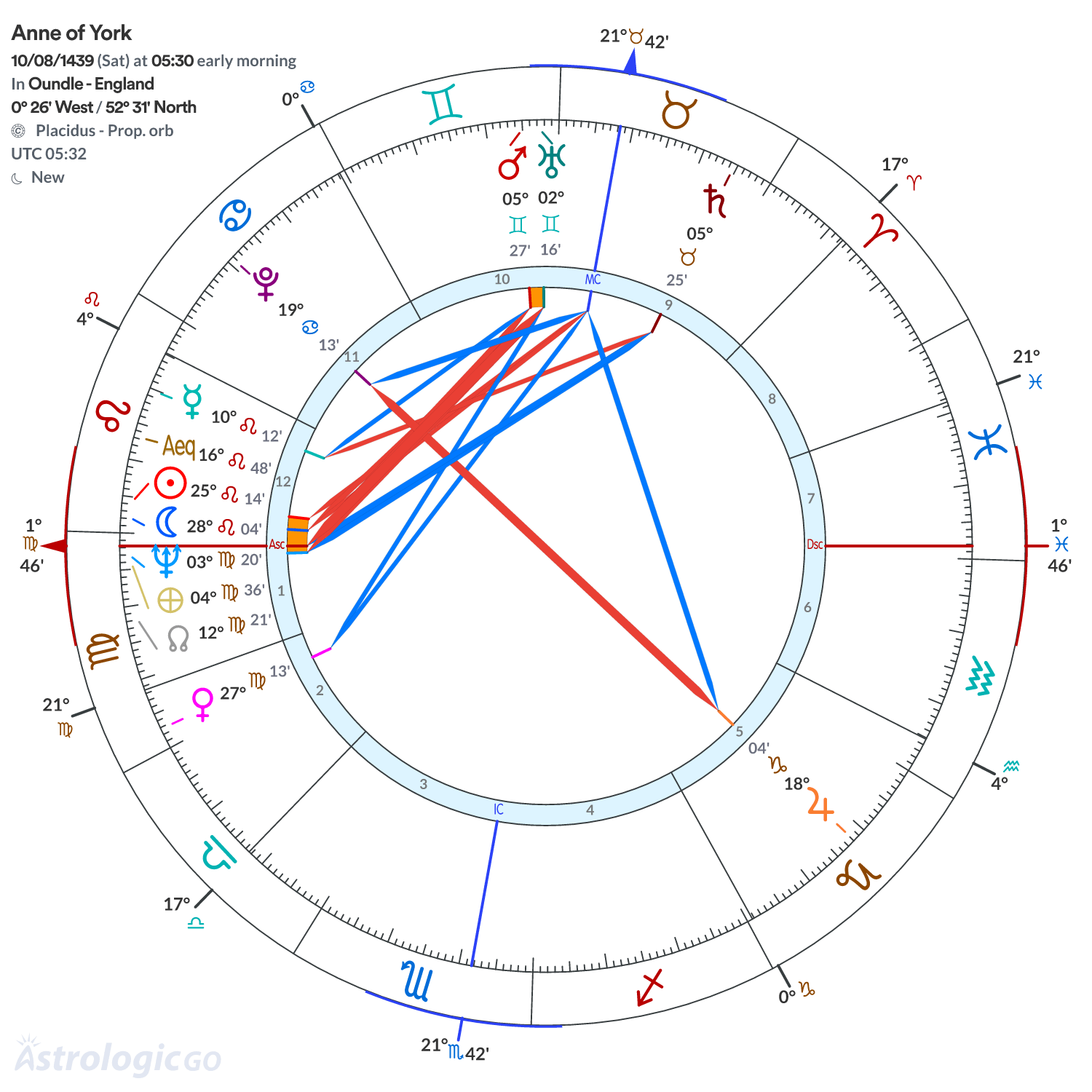 Chart wheel - Anne of York