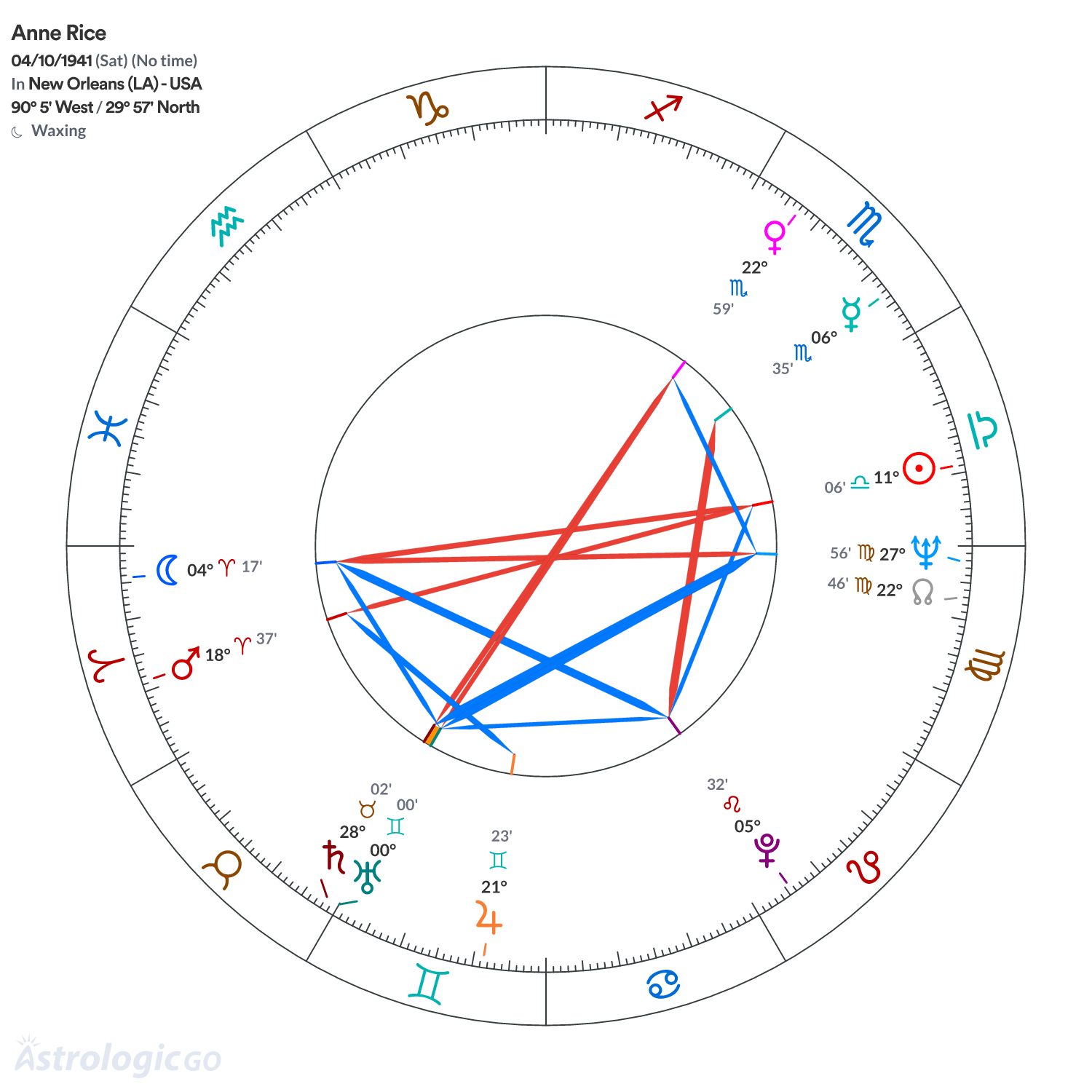 Chart wheel - Anne Rice