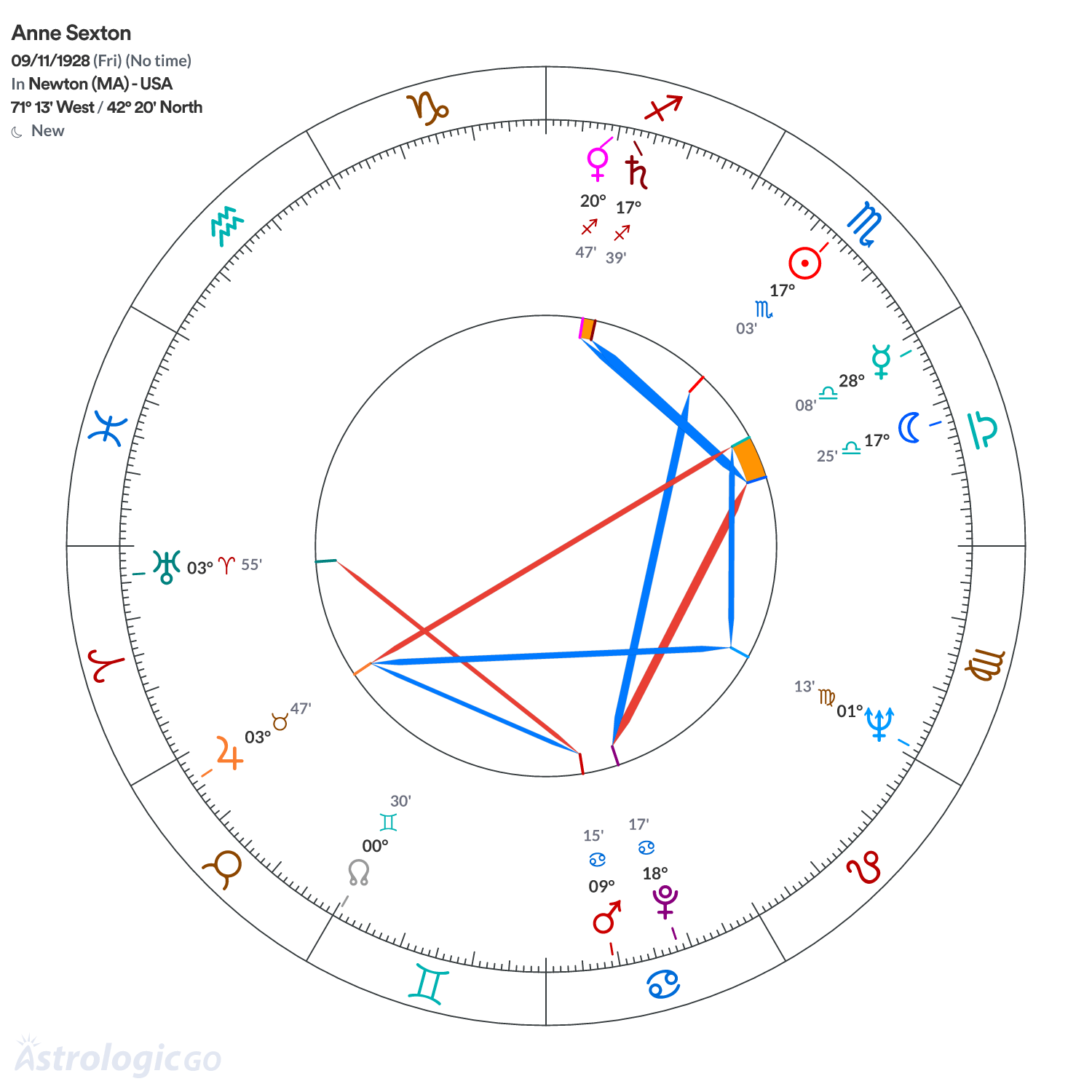 Chart wheel - Anne Sexton
