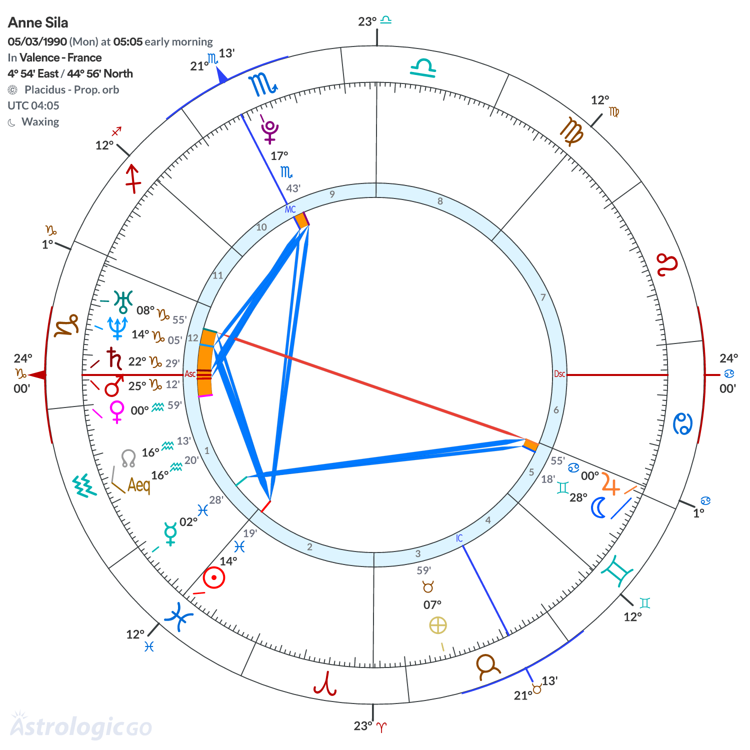 Chart wheel - Anne Sila