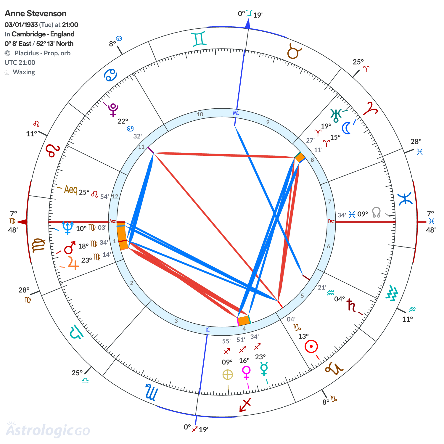 Chart wheel - Anne Stevenson
