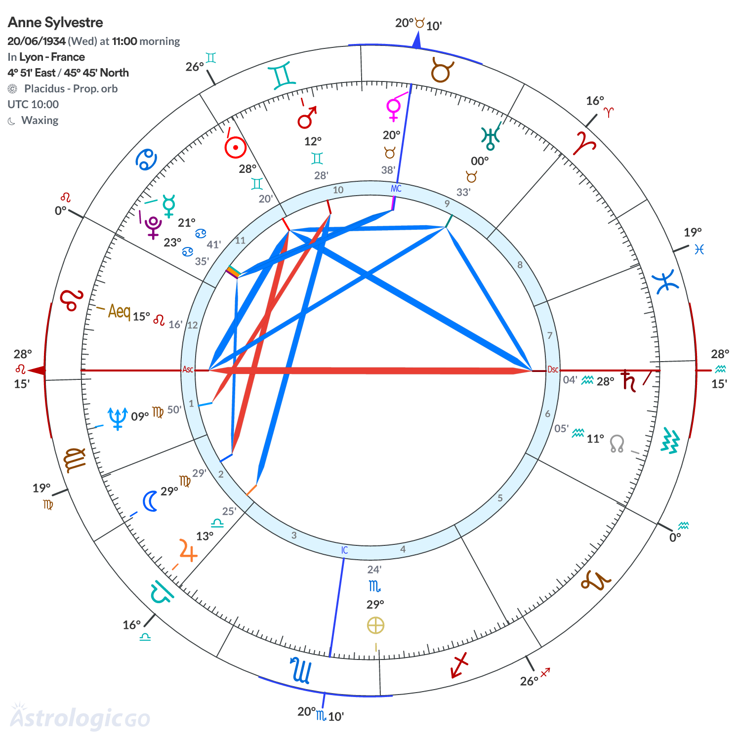 Chart wheel - Anne Sylvestre