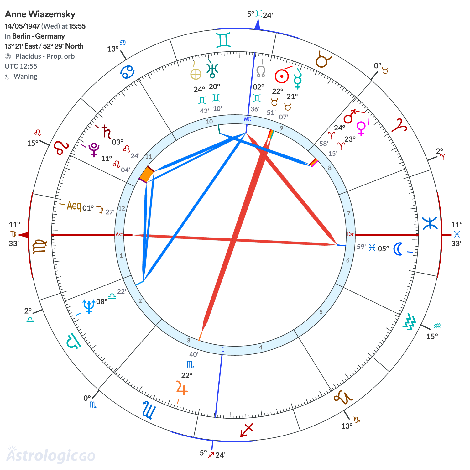 Chart wheel - Anne Wiazemsky