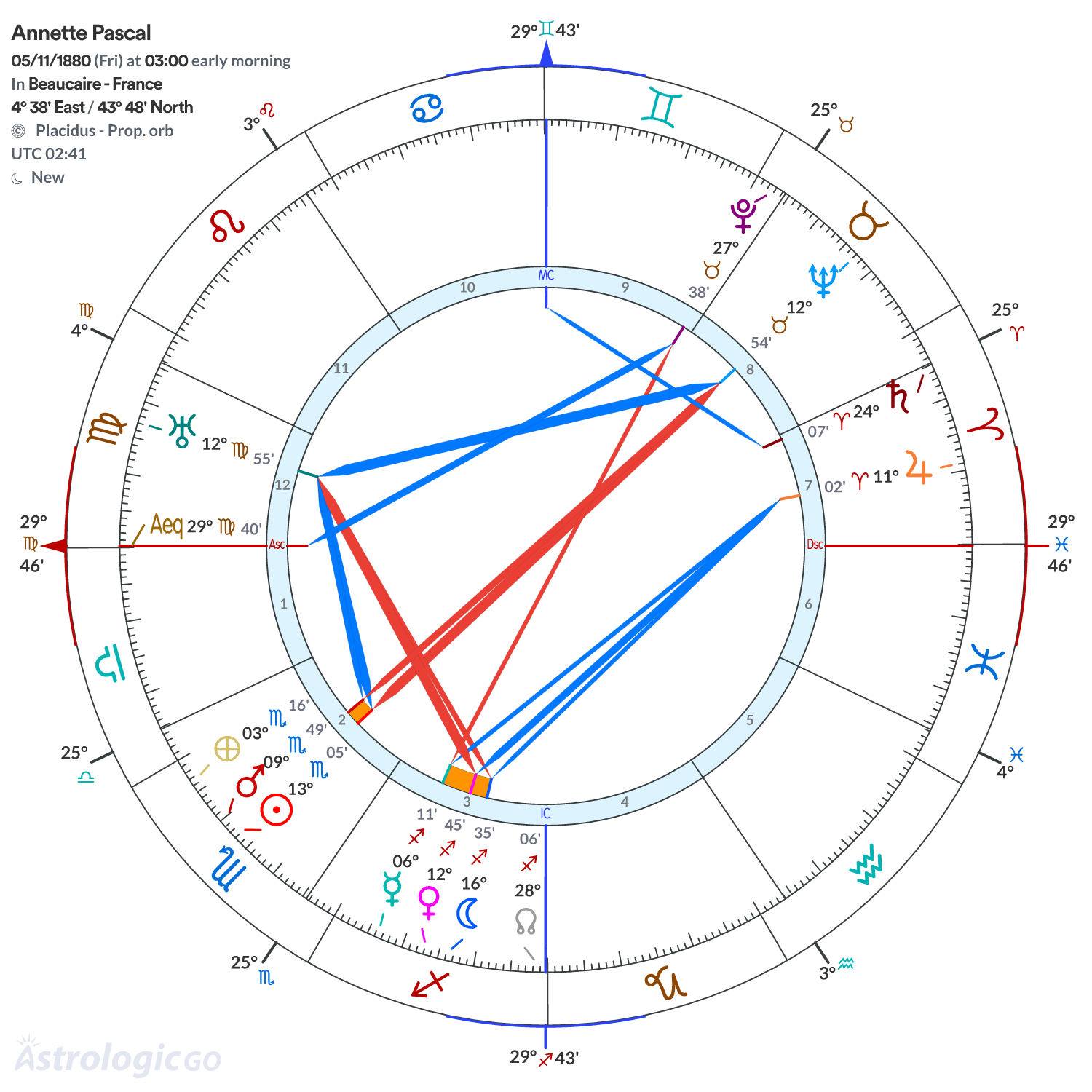 Chart wheel - Annette Pascal