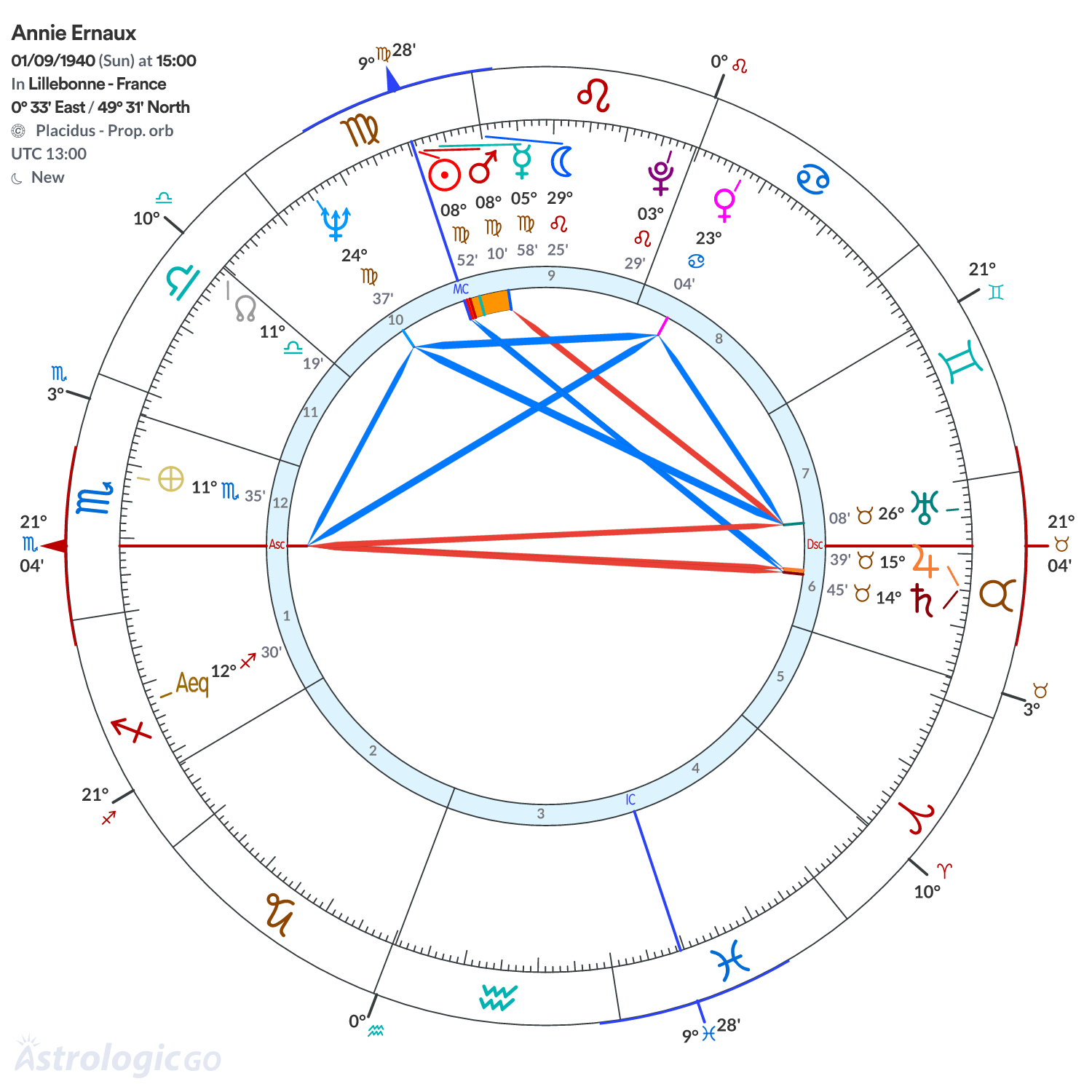 Chart wheel - Annie Ernaux