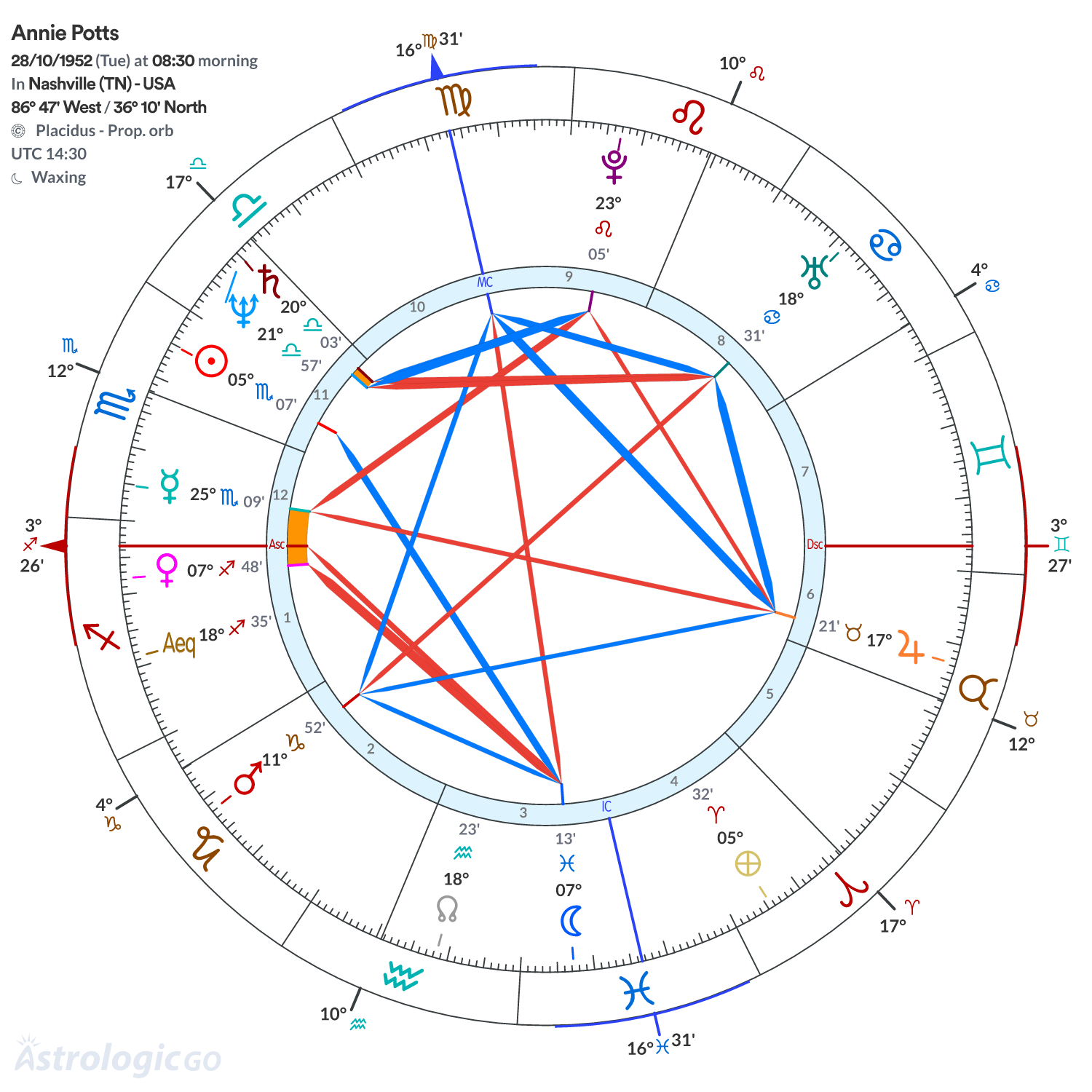 Chart wheel - Annie Potts