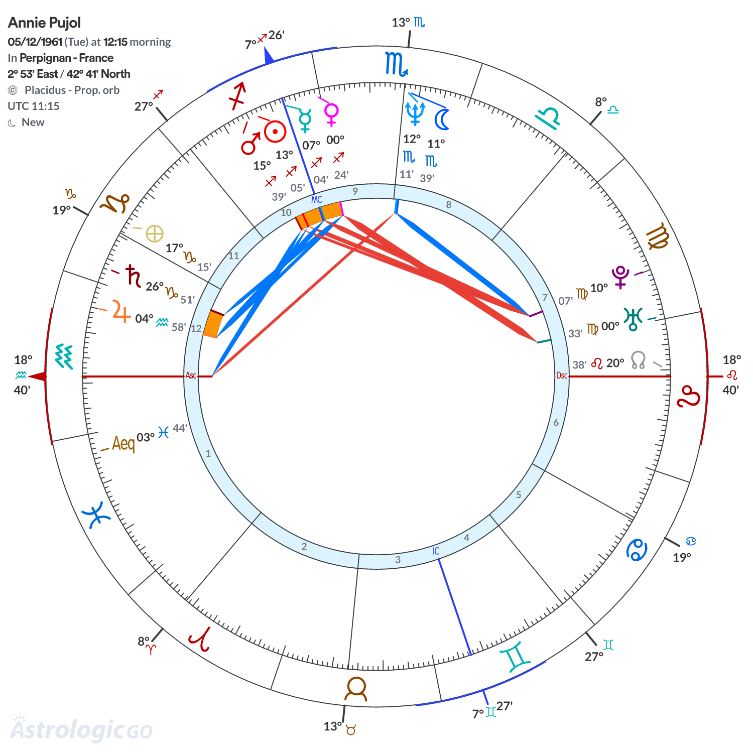 Chart wheel - Annie Pujol